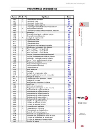 Manual de programação
CNC 8035
APÊNDICES
ProgramaçãoemcódigoISO
A.
MODELO ·T·
(SOFT V16.1X)
225
PROGRAMAÇÃO EM CÓDIGO ISO
Função M D V Significado Seção
G00 * ? * Posicionamento em rápido 6.1
G01 * ? * Interpolação linear 6.2
G02 * * Interpolação circular direita 6.3
G03 * * Interpolação circular esquerda 6.3
G04 Temporização/Detenção da preparação de blocos 7.1 / 7.2
G05 * ? * Arredondamento de aresta 7.3.2
G06 * Centro de circunferência em coordenadas absolutas 6.4
G07 * ? Aresta viva 7.3.1
G08 * Circunferência tangente à trajetória anterior. 6.5
G09 * Circunferência por três pontos 6.6
G10 * * Anulação de espelhamento 7.5
G11 * * Espelhamento em X 7.5
G12 * * Espelhamento em Y 7.5
G13 * * Espelhamento em Z 7.5
G14 * * Espelhamento nas direções programadas 7.5
G16 * * Seleção plano principal por dois direções 3.2
G17 * ? * Plano principal X-Y e longitudinal Z 3.2
G18 * ? * Plano principal Z-X e longitudinal Y 3.2
G19 * * Plano principal Y-Z e longitudinal X 3.2
G20 Definição limites inferiores zonas de trabalho 3.8.1
G21 Definição limites superiores zonas de trabalho 3.8.1
G22 * Habilitação / inabilitação zonas de trabalho 3.8.2
G32 * * Avanço F como função inversa do tempo 6.15
G33 * * Rosqueamento eletrónico 6.11
G34 Rosqueamento de passo variável 6.13
G36 * Arredondamento de arestas 6.9
G37 * Entrada tangencial 6.7
G38 * Saída tangencial 6.8
G39 * Chanfrado 6.10
G40 * * Anulação de compensação radial 8.2.6
G41 * * Compensação radial ferramenta à esquerda 8.2.3
G41 N * * Detecção de choques 8.3
G42 * * Compensação radial ferramenta à direita 8.2.3
G42 N * * Detecção de choques 8.3
G50 * * Arredondamento de aresta controlada 7.3.3
G51 * * Look-Ahead 7.4
G52 * Movimento contra batente 6.14
G53 * Programação com respeito ao zero máquina 4.3
G54 * * Deslocamento de origem absoluto 1 4.4.2
G55 * * Deslocamento de origem absoluto 2 4.4.2
G56 * * Deslocamento de origem absoluto 3 4.4.2
G57 * * Deslocamento de origem absoluto 4 4.4.2
G58 * * Deslocamento de origem aditivo 1 4.4.2
G59 * * Deslocamento de origem aditivo 2 4.4.2
G66 * Ciclo fixo de seguimento de perfil 9.1
G68 * Ciclo fixo de desbaste no eixo X 9.2
G69 * Ciclo fixo de desbaste no eixo Z 9.3
G70 * ? * Programação em polegadas 3.3
G71 * ? Programação em milímetros 3.3
G72 * * Fator de escala geral e particulares 7.6
G74 * Busca de referência de máquina. 4.2
G75 * Movimento com apalpador até tocar 10.1
G76 * Movimento com apalpador até deixar de tocar 10.1
G81 * Ciclo fixo de torneamento de trechos retos 9.4
G82 * Ciclo fixo de faceamento de trechos retos 9.5
G83 * Ciclo fixo de furação 9.6
 