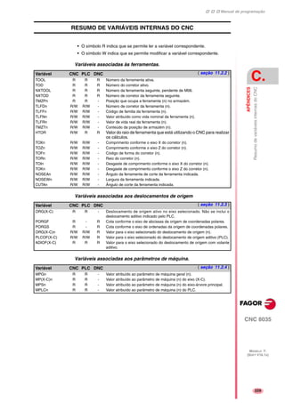 Manual de programação
CNC 8035
APÊNDICES
ResumodevariáveisinternasdoCNC
C.
MODELO ·T·
(SOFT V16.1X)
229
RESUMO DE VARIÁVEIS INTERNAS DO CNC
• O símbolo R indica que se permite ler a variável correspondente.
• O símbolo W indica que se permite modificar a variável correspondente.
Variáveis associadas às ferramentas.
Variáveis associadas aos deslocamentos de origem
Variáveis associadas aos parâmetros de máquina.
Variável CNC PLC DNC ( seção 11.2.2 )
TOOL R R R Número da ferramenta ativa.
TOD R R R Número do corretor ativo.
NXTOOL R R R Número da ferramenta seguinte, pendente de M06.
NXTOD R R R Número de corretor da ferramenta seguinte.
TMZPn R R - Posição que ocupa a ferramenta (n) no armazém.
TLFDn R/W R/W - Número de corretor da ferramenta (n).
TLFFn R/W R/W - Código de familia da ferramenta (n).
TLFNn R/W R/W - Valor atribuído como vida nominal da ferramenta (n).
TLFRn R/W R/W - Valor de vida real da ferramenta (n).
TMZTn R/W R/W - Conteúdo da posição de armazém (n).
HTOR R/W R R Valor do raio de ferramenta que está utilizando o CNC para realizar
os cálculos.
TOXn R/W R/W - Comprimento conforme o eixo X do corretor (n).
TOZn R/W R/W - Comprimento conforme o eixo Z do corretor (n).
TOFn R/W R/W - Código de forma do corretor (n).
TORn R/W R/W - Raio do corretor (n).
TOIn R/W R/W - Desgaste de comprimento conforme o eixo X do corretor (n).
TOKn R/W R/W - Desgaste de comprimento conforme o eixo Z do corretor (n).
NOSEAn R/W R/W - Ângulo da ferramenta de corte da ferramenta indicada.
NOSEWn R/W R/W - Largura da ferramenta indicada.
CUTAn R/W R/W - Ângulo de corte da ferramenta indicada.
Variável CNC PLC DNC ( seção 11.2.3 )
ORG(X-C) R R - Deslocamento de origem ativo no eixo selecionado. Não se inclui o
deslocamento aditivo indicado pelo PLC.
PORGF R - R Cota conforme o eixo de abcissas da origem de coordenadas polares.
PORGS R - R Cota conforme o eixo de ordenadas da origem de coordenadas polares.
ORG(X-C)n R/W R/W R Valor para o eixo selecionado do deslocamento de origem (n).
PLCOF(X-C) R/W R/W R Valor para o eixo selecionado do deslocamento de origem aditivo (PLC).
ADIOF(X-C) R R R Valor para o eixo selecionado do deslocamento de origem com volante
aditivo.
Variável CNC PLC DNC ( seção 11.2.4 )
MPGn R R - Valor atribuído ao parâmetro de máquina geral (n).
MP(X-C)n R R - Valor atribuído ao parâmetro de máquina (n) do eixo (X-C).
MPSn R R - Valor atribuído ao parâmetro de máquina (n) do eixo-árvore principal.
MPLCn R R - Valor atribuído ao parâmetro de máquina (n) do PLC.
 