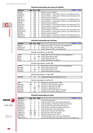 Manual de programação
CNC 8035
C.
APÊNDICES
ResumodevariáveisinternasdoCNC
MODELO ·T·
(SOFT V16.1X)
230
Variáveis associadas das zonas de trabalho.
Variáveis associadas aos avanços.
Variáveis associadas à função G94.
Variáveis associadas à função G95.
Variáveis associadas à função G32.
Variáveis associadas à override (%).
Variáveis associadas às cotas.
Variável CNC PLC DNC ( seção 11.2.5 )
FZONE R R/W R Estado da zona de trabalho 1.
FZLO(X-C) R R/W R Zona de trabalho 1. Limite inferior conforme o eixo selecionado (X-C).
FZUP(X-C) R R/W R Zona de trabalho 1. Limite superior conforme o eixo selecionado (X-C).
SZONE R R/W R Estado da zona de trabalho 2.
SZLO(X-C) R R/W R Zona de trabalho 2. Limite inferior conforme o eixo selecionado (X-C).
SZUP(X-C) R R/W R Zona de trabalho 2. Limite superior conforme o eixo selecionado (X-C).
TZONE R R/W R Estado da zona de trabalho 3.
TZLO(X-C) R R/W R Zona de trabalho 3. Limite inferior conforme o eixo selecionado (X-C).
TZUP(X-C) R R/W R Zona de trabalho 3. Limite superior conforme o eixo selecionado (X-C).
FOZONE R R/W R Estado da zona de trabalho 4.
FOZLO(X-C) R R/W R Zona de trabalho 4. Limite inferior conforme o eixo selecionado (X-C).
FOZUP(X-C) R R/W R Zona de trabalho 4. Limite superior conforme o eixo selecionado (X-C).
FIZONE R R/W R Estado da zona de trabalho 5.
FIZLO(X-C) R R/W R Zona de trabalho 5. Limite inferior conforme o eixo selecionado (X-C).
FIZUP(X-C) R R/W R Zona de trabalho 5. Limite superior conforme o eixo selecionado (X-C).
Variável CNC PLC DNC ( seção 11.2.6 )
FREAL R R R Avanço real do CNC, em mm/min ou em polegadas/min.
FREAL(X-C) R R R Avanço real do CNC no eixo selecionado.
FTEO/X-C) R R R Avanço teórico do CNC no eixo selecionado.
FEED R R R Avanço ativo no CNC, em mm/min ou em polegadas/min.
DNCF R R R/W Avanço selecionado por DNC.
PLCF R R/W R Avanço selecionado por PLC.
PRGF R R R Avanço selecionado por programa.
FPREV R R R Avanço ativo no CNC, em mm/rev ou em polegadas/rev.
DNCFPR R R R/W Avanço selecionado por DNC.
PLCFPR R R/W R Avanço selecionado por PLC.
PRGFPR R R R Avanço selecionado por programa.
PRGFIN R R R Avanço selecionado por programa, em 1/mm.
FRO R R R Override (%) do avanço ativo no CNC.
PRGFRO R/W R R Override (%) selecionado por programa.
DNCFRO R R R/W Override (%) selecionado por DNC.
PLCFRO R R/W R Override (%) selecionado por PLC.
CNCFRO R R R Override (%) selecionado desde o comutador.
PLCCFR R R/W R Override (%) do canal de execução do PLC.
Variável CNC PLC DNC ( seção 11.2.7 )
PPOS(X-C) R - - Cota teórica programada.
POS(X-C) R R R Cotas de máquina. Cota real da base da ferramenta.
TPOS(X-C) R R R Cotas de máquina. Cota teórica da base da ferramenta.
APOS(X-C) R R R Cotas da peça. Cota real da base da ferramenta.
ATPOS(X-C) R R R Cotas da peça. Cota teórica da base da ferramenta.
FLWE(X-C) R R R Erro de seguimento do eixo selecionado.
DIST(X-C) R/W R/W R Distância percorrida pelo eixo selecionado.
LIMPL(X-C) R/W R/W R Segundo limite de percurso superior.
LIMMI(X-C) R/W R/W R Segundo limite de percurso inferior.
DPLY(X-C) R R R Cota representada na tela, para o eixo selecionado.
GPOS(X-C)n p R - - Cota do eixo selecionado, programada no bloco (n) do programa (p).
 