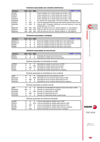 Manual de programação
CNC 8035
APÊNDICES
ResumodevariáveisinternasdoCNC
C.
MODELO ·T·
(SOFT V16.1X)
231
Variáveis associadas aos volantes eletrónicos.
Variáveis associadas à medição.
Variáveis associadas ao eixo-árvore.
Variáveis associadas da velocidade de rotação.
Variáveis associadas da velocidade de corte constante.
Variáveis associadas ao spindle override.
Variáveis associadas aos limites de velocidade.
Variável CNC PLC DNC ( seção 11.2.8 )
HANPF R R - Pulsos recebidos do 1º volante desde que se ligou o CNC.
HANPS R R - Pulsos recebidos do 2º volante desde que se ligou o CNC.
HANPT R R - Pulsos recebidos do 3º volante desde que se ligou o CNC.
HANPFO R R - Pulsos recebidos do 4º volante desde que se ligou o CNC.
HANDSE R R Em volantes com botão seletor, indica se foi pulsado o referido botão.
HANFCT R R/W R Fator de multiplicação diferente para cada volante (quando existem vários).
HBEVAR R R/W R Volante HBE. Contagem habilitado, eixo para deslocar e fator de
multiplicação (x1, x10, x100).
MASLAN R/W R/W R/W Ângulo da trajetória linear con "Volante trajetória" ou "Jog trajetória".
MASCFI R/W R/W R/W Cotas do centro do arco con "Volante trajetória" ou "Jog trajetória".
MASCSE R/W R/W R/W Cotas do centro do arco con "Volante trajetória" ou "Jog trajetória".
Variável CNC PLC DNC ( seção 11.2.9 )
ASIN(X-C) R R R Sinal A da medição senoidal do CNC para o eixo selecionado.
BSIN(X-C) R R R Sinal B da medição senoidal do CNC para o eixo selecionado.
ASINS R R R Sinal A da captação senoidal do CNC para o eixo-árvore.
BSINS R R R Sinal B da captação senoidal do CNC para o eixo-árvore.
Variável CNC PLC DNC ( seção 11.2.10 )
SREAL R R R Velocidade de rotação real do eixo-árvore.
FTEOS R R R Velocidade de rotação teórica do eixo-árvore.
SPEED R R R Velocidade de rotação do eixo-árvore no CNC.
DNCS R R R/W Velocidade de rotação selecionada por DNC.
PLCS R R/W R Velocidade de rotação selecionada por PLC.
PRGS R R R Velocidade de rotação selecionada por programa.
CSS R R R Velocidade ativa de corte constante no CNC.
DNCCSS R R R/W Velocidade de corte constante selecionada por DNC.
PLCCSS R R/W R Velocidade de corte constante selecionada por PLC.
PRGCSS R R R Velocidade de corte constante selecionada por programa.
SSO R R R Override (%) da velocidade de rotação do eixo-árvore ativa no CNC.
PRGSSO R/W R R Override (%) selecionado por programa.
DNCSSO R R R/W Override (%) selecionado por DNC.
PLCSSO R R/W R Override (%) selecionado por PLC.
CNCSSO R R R Override (%) selecionado desde o painel frontal.
SLIMIT R R R Limite da velocidade de rotação ativa no CNC.
DNCSL R R R/W Limite da velocidade de rotação selecionada por DNC.
PLCSL R R/W R Limite da velocidade de rotação selecionada por PLC.
PRGSL R R R Limite da velocidade de rotação selecionada por programa.
MDISL R R/W R Máxima velocidade do eixo-árvore para a usinagem.
 
