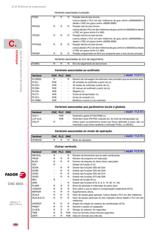 Manual de programação
CNC 8035
C.
APÊNDICES
ResumodevariáveisinternasdoCNC
MODELO ·T·
(SOFT V16.1X)
232
Variáveis associadas à posição.
Variáveis associadas ao erro de seguimento.
Variáveis associadas ao autômato
Variáveis associadas aos parâmetros locais e globais.
Variáveis associadas ao modo de operação.
Outras variáveis.
POSS R R R Posição real do eixo-árvore.
Leitura desde o PLC em dez milésimos de grau (entre ±999999999) e
desde o CNC em graus (entre ±99999.9999).
RPOSS R R R Posição real do eixo-árvore.
Leitura desde o PLC em dez milésimos de grau (entre 0 e 3600000) e desde
o CNC em graus (entre 0 e 360).
TPOSS R R R Posição teórica do eixo-árvore.
Leitura desde o PLC em dez milésimos de grau (entre ±999999999) e
desde o CNC em graus (entre ±99999.9999).
RTPOSS R R R Posição teórica do eixo-árvore.
Leitura desde o PLC em dez milésimos de grau (entre 0 e 3600000) e desde
o CNC em graus (entre 0 e 360).
PRGSP R R R Posição programada em M19 por programa para o eixo-árvore principal.
FLWES R R R Erro de seguimento do eixo-árvore.
Variável CNC PLC DNC ( seção 11.2.11 )
PLCMSG R - R Número da mensagem de autômato mais prioritário que se encontra ativo.
PLCIn R/W - - 32 entradas do autômato a partir da (n).
PLCOn R/W - - 32 saídas do autômato a partir da (n).
PLCMn R/W - - 32 marcas do autômato a partir da (n).
PLCRn R/W - - Registro (n).
PLCTn R/W - - Conta do temporizador (n).
PLCCn R/W - - Conta do contador (n).
PLCMMn R/W - - Modifica a marca (n) do autômato.
Variável CNC PLC DNC ( seção 11.2.12 )
GUP n - R/W - Parâmetro global (P100-P299) (n).
LUP (a,b) - R/W - Parâmetro local (P0-P25) indicado (b), do nível de sobreposição (a)
CALLP R - - Indica quais os parâmetros locais que foram definidos e quais não, na
chamada à sub-rotina mediante a instrução PCALL ou MCALL.
Variável CNC PLC DNC ( seção 11.2.13 )
OPMODE R R R Modo de operação.
Variável CNC PLC DNC ( seção 11.2.14 )
NBTOOL R - R Número de ferramenta que se está monitorando.
PRGN R R R Número de programa em execução.
BLKN R R R Número de etiqueta do último bloco executado.
GSn R - - Estado da função G (n).
GGSA - R R Estado das funções G00 até G24.
GGSB - R R Estado das funções G25 até G49.
GGSC - R R Estado das funções G50 até G74.
GGSD - R R Estado das funções G75 até G99.
MSn R - - Estado da função M (n).
GMS - - R Estado das funções M (0..6, 8, 9, 19, 30, 41..44).
PLANE R R R Eixos de abcissas e ordenadas do plano ativo.
LONGAX R R R Eixo sobre o que se aplica a compensação longitudinal (G15).
MIRROR R R R Espelhamento ativos.
SCALE R R R Fator de escala geral aplicado. Leitura desde o PLC em dez milésimos.
SCALE(X-C) R R R Fator de escala particular do eixo indicado Leitura desde o PLC em dez
milésimos.
ORGROT R R R Ângulo de rotação do sistema de coordenadas (G73).
PRBST R R R Devolve o estado do apalpador.
CLOCK R R R Relógio do sistema, em segundos.
TIME R R R/W Hora em formato horas-minutos-segundos.
DATE R R R/W Data em formato ano-mês-dia.
 