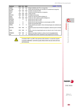 Manual de programação
CNC 8035
APÊNDICES
ResumodevariáveisinternasdoCNC
C.
MODELO ·T·
(SOFT V16.1X)
233
TIMER R/W R/W R/W Relógio habilitado pelo PLC, em segundos.
CYTIME R R R Tempo total de execução de uma peça, em centésimas de segundo.
PARTC R/W R/W R/W Contador de peças do CNC.
FIRST R R R Primeira vez que se executa um programa.
KEY R/W R/W R/W Código de tecla.
KEYSRC R/W R/W R/W Procedência das teclas.
ANAIn R R R Tensão em volts da entrada analógica (n).
ANAOn R/W R/W R/W Tensão em volts a aplicar à saída analógica (n).
CNCERR - R R Número de erro ativo no CNC.
PLCERR - - R Número de erro ativo no PLC.
DNCERR - R - Número de erro que se produziu na comunicação via DNC.
DNCSTA - R - Estado da transmissão DNC.
TIMEG R R R Tempo restante para acabar o bloco de temporização (em centésimas de
segundo)
SELPRO R/W R/W R Quando se possui duas entradas de apalpador, seleciona qual é a entrada
ativa.
DIAM R/W R/W R Muda o modo de programação para as cotas do eixo X entre raios e
diâmetros.
PRBMOD R/W R/W R Indica se se deve mostrar ou não um erro de apalpamento
RIP R R R Velocidade teórica linear resultante do laço seguinte (em mm/min).
Variável CNC PLC DNC ( seção 11.2.14 )
A variável "KEY" no CNC é de escritura (W) somente no canal de usuário.
A variável "NBTOOL" somente se pode utilizar dentro da sub-rotina de troca
de ferramenta.
 