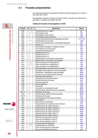 Manual de programação
CNC 8035
5.
PROGRAMAÇÃOCONFORMECÓDIGOISO
Funçõespreparatórias
MODELO ·T·
(SOFT V16.1X)
32
5.1 Funções preparatórias
As funções preparatórias se programam mediante a letra G seguida de no máximo
três cifras (G0 - G319).
Se programam sempre no começo do corpo do bloco e servem para determinar a
geometria e condições de trabalho do CNC.
Tabela de funções G empregadas no CNC.
Função M D V Significado Seção
G00 * ? * Posicionamento em rápido 6.1
G01 * ? * Interpolação linear 6.2
G02 * * Interpolação circular direita 6.3
G03 * * Interpolação circular esquerda 6.3
G04 Temporização/Detenção da preparação de blocos 7.1 / 7.2
G05 * ? * Arredondamento de aresta 7.3.2
G06 * Centro de circunferência em coordenadas absolutas 6.4
G07 * ? Aresta viva 7.3.1
G08 * Circunferência tangente à trajetória anterior. 6.5
G09 * Circunferência por três pontos 6.6
G10 * * Anulação de espelhamento 7.5
G11 * * Espelhamento em X 7.5
G12 * * Espelhamento em Y 7.5
G13 * * Espelhamento em Z 7.5
G14 * * Espelhamento nas direções programadas 7.5
G16 * * Seleção plano principal por dois direções 3.2
G17 * ? * Plano principal X-Y e longitudinal Z 3.2
G18 * ? * Plano principal Z-X e longitudinal Y 3.2
G19 * * Plano principal Y-Z e longitudinal X 3.2
G20 Definição limites inferiores zonas de trabalho 3.8.1
G21 Definição limites superiores zonas de trabalho 3.8.1
G22 * Habilitação / inabilitação zonas de trabalho 3.8.2
G32 * * Avanço F como função inversa do tempo 6.15
G33 * * Rosqueamento eletrónico 6.11
G34 Rosqueamento de passo variável 6.13
G36 * Arredondamento de arestas 6.9
G37 * Entrada tangencial 6.7
G38 * Saída tangencial 6.8
G39 * Chanfrado 6.10
G40 * * Anulação de compensação radial 8.2.6
G41 * * Compensação radial ferramenta à esquerda 8.2.3
G41 N * * Detecção de choques 8.3
G42 * * Compensação radial ferramenta à direita 8.2.3
G42 N * * Detecção de choques 8.3
G50 * * Arredondamento de aresta controlada 7.3.3
G51 * * Look-Ahead 7.4
G52 * Movimento contra batente 6.14
G53 * Programação com respeito ao zero máquina 4.3
G54 * * Deslocamento de origem absoluto 1 4.4.2
G55 * * Deslocamento de origem absoluto 2 4.4.2
G56 * * Deslocamento de origem absoluto 3 4.4.2
G57 * * Deslocamento de origem absoluto 4 4.4.2
G58 * * Deslocamento de origem aditivo 1 4.4.2
G59 * * Deslocamento de origem aditivo 2 4.4.2
G66 * Ciclo fixo de seguimento de perfil 9.1
G68 * Ciclo fixo de desbaste no eixo X 9.2
G69 * Ciclo fixo de desbaste no eixo Z 9.3
G70 * ? * Programação em polegadas 3.3
G71 * ? Programação em milímetros 3.3
G72 * * Fator de escala geral e particulares 7.6
G74 * Busca de referência de máquina. 4.2
 