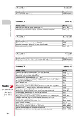·12·
CNC 8055
CNC 8055i
Histórico
de
versões
Software V01.31 Outubro 2011
Software V01.40 Janeiro 2012
Software V01.60 Dezembro 2013
Software V01.65 Janeiro 2015
Software V02.00 Fevereiro 2014
Lista de funções Manual
Modelo CNC 8055 FL Engraving. INST / OPT/ PRG
Lista de funções Manual
Execução de M3, M4 e M5 através de marcas de PLC. INST / PRG
Os valores 12 e 43 da variável OPMODE no modo de trabalho conversacional. INST / PRG
Lista de funções Manual
Autoajuste do parâmetro máquina de eixo DERGAIN. INST
Novo valor do parâmetro de máquina dos eixos ACFGAIN (P46). INST
Valor 120 da variável OPMODE. INST / PRG
Lista de funções Manual
Tempo de processo de bloco de 1ms no Modelo CNC 8055i FL Engraving. INST / OPT/ PRG
Lista de funções Manual
Usinagem de perfis por trechos. Parâmetro J dos ciclos G66 e G68. PRG
Chamadas de sub-rotinas através de funções G. INST / PRG
Antecipação no gerenciamento de ferramentas. INST
Gerenciamento de elementos gráficos "PNG" y "JPG". INST
Novos valores dos parâmetros MAXGEAR1..4 (P2..5), SLIMIT (P66) e MAXSPEED (P0). INST
Função retracing de 2000 blocos. INST
Busca rápida de bloco. OPT
Sub-rotinas locais no interior de um programa. PRG
Evitar parada de spindle com M30 ou RESET. Parâmetro de spindle SPDLSTOP (P87). INST
Programação de T e M06 com sub-rotina associada na mesma linha. PRG
Novos valores da variável OPMODE. INST / PRG
Nova variáveis DISABMOD, GGSN, GGSO, GGSP, GGSQ, CYCCHORDERR. INST / PRG
Possibilidade de parametrizar os nós SERCOS não correlatos. INST
Instrução WRITE: caractere "$" precedendo o "P". PRG
Anular deslocamento de volante aditivo com G04 K0. Parâmetro geral ADIMPG (P176). INST / PRG
Parâmetro de ethernet NFSPROTO (P32). Seleção de protocolo TCP ou UDP. INST
Ciclo de repasse de rosca frontal. OPT TC
Incremento de profundidade de repasse de rosca. INST / OPT TC
Rosca conforme norma API. OPT TC
Desbaste por trechos nos ciclos de perfil 1 e 2 internos. INST / OPT TC
Programação do incremento de Z e do ângulo em roscas. INST / OPT TC
Inversão do ponto inicial e final do repasse de rosca frontal. INST / OPT TC
Calibração manual de ferramenta sem parada do spindle a cada passada. INST / OPT TC
 