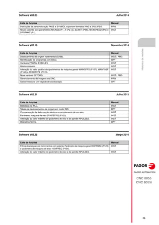 CNC 8055
CNC 8055i
·13·
Histórico
de
versões
Software V02.03 Julho 2014
Software V02.10 Novembro 2014
Software V02.21 Julho 2015
Software V02.22 Março 2016
Lista de funções Manual
Instruções de personalização PAGE e SYMBOL suportam formatos PNG e JPG/JPEG. PRG
Novos valores dos parâmetros MAXGEAR1..4 (P2..5), SLIMIT (P66), MAXSPEED (P0) e
DFORMAT (P1).
INST
Lista de funções Manual
Deslocamento de origem incremental (G158). INST / PRG
Identificação de programas com letras. OPT
Variáveis PRGN e EXECLEV. INST
Idioma coreano. INST
Alteração do valor padrão dos parâmetros de máquina gerais MAINOFFS (P107), MAINTASF
(P162) e FEEDTYPE (P170).
INST
Nova variável EXTORG. INST / PRG
Gerenciamento de imagens via DNC. PRG
Salvar/restaurar um traçado de osciloscópio. OPT
Lista de funções Manual
Biblioteca de PLC. INST
Tabela de deslocamentos de origem em modo ISO. OPT
Compensação da deformação elástica no acoplamento de um eixo. INST
Parâmetro máquina de eixo DYNDEFRQ (P103). INST
Alteração do valor máximo do parâmetro de eixo e de spindle NPULSES. INST
Operating Terms. OPT
Lista de funções Manual
Filtros de eixo para os movimentos com volante. Parâmetro de máquina geral HDIFFBAC (P129)
e parâmetro de máquina de eixo HANFREQ (P104).
INST
Alteração do valor máximo do parâmetro de eixo e de spindle NPULSES. INST
 