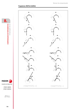 ·142·
Manual de programação
CNC 8055
CNC 8055i
8.
COMPENSAÇÃO
DE
FERRAMENTAS
MODELO ·T·
SOFT: V02.2X
Compensação
de
raio
Trajetória RETA-CURVA
 