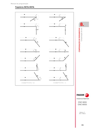 Manual de programação
CNC 8055
CNC 8055i
COMPENSAÇÃO
DE
FERRAMENTAS
8.
MODELO ·T·
SOFT: V02.2X
·145·
Compensação
de
raio
Trajetória RETA-RETA
 