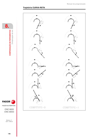 ·146·
Manual de programação
CNC 8055
CNC 8055i
8.
COMPENSAÇÃO
DE
FERRAMENTAS
MODELO ·T·
SOFT: V02.2X
Compensação
de
raio
Trajetória CURVA-RETA
 