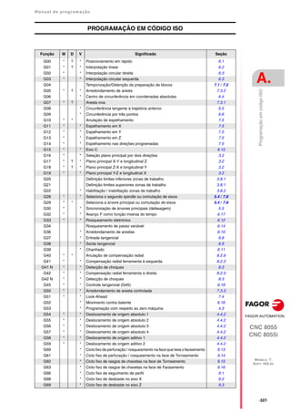 Manual de programação
CNC 8055
CNC 8055i
A.
MODELO ·T·
SOFT: V02.2X
·327·
Programação
em
código
ISO
PROGRAMAÇÃO EM CÓDIGO ISO
Função M D V Significado Seção
G00 * ? * Posicionamento em rápido 6.1
G01 * ? * Interpolação linear 6.2
G02 * * Interpolação circular direita 6.3
G03 * * Interpolação circular esquerda 6.3
G04 Temporização/Detenção da preparação de blocos 7.1 / 7.2
G05 * ? * Arredondamento de aresta 7.3.2
G06 * Centro de circunferência em coordenadas absolutas 6.4
G07 * ? Aresta viva 7.3.1
G08 * Circunferência tangente à trajetória anterior. 6.5
G09 * Circunferência por três pontos 6.6
G10 * * Anulação de espelhamento 7.5
G11 * * Espelhamento em X 7.5
G12 * * Espelhamento em Y 7.5
G13 * * Espelhamento em Z 7.5
G14 * * Espelhamento nas direções programadas 7.5
G15 * * Eixo C 6.15
G16 * * Seleção plano principal por dois direções 3.2
G17 * ? * Plano principal X-Y e longitudinal Z 3.2
G18 * ? * Plano principal Z-X e longitudinal Y 3.2
G19 * * Plano principal Y-Z e longitudinal X 3.2
G20 Definição limites inferiores zonas de trabalho 3.8.1
G21 Definição limites superiores zonas de trabalho 3.8.1
G22 * Habilitação / inabilitação zonas de trabalho 3.8.2
G28 * * Seleciona o segundo spindle ou comutação de eixos 5.4 / 7.8
G29 * * Seleciona a árvore principal ou comutação de eixos 5.4 / 7.8
G30 * * Sincronização de árvores principais (defasagem) 5.5
G32 * * Avanço F como função inversa do tempo 6.17
G33 * * Rosqueamento eletrónico 6.12
G34 Rosqueamento de passo variável 6.14
G36 * Arredondamento de arestas 6.10
G37 * Entrada tangencial 6.8
G38 * Saída tangencial 6.9
G39 * Chanfrado 6.11
G40 * * Anulação de compensação radial 8.2.6
G41 * * Compensação radial ferramenta à esquerda 8.2.3
G41 N * * Detecção de choques 8.3
G42 * * Compensação radial ferramenta à direita 8.2.3
G42 N * * Detecção de choques 8.3
G45 * * Controle tangencial (G45) 6.18
G50 * * Arredondamento de aresta controlada 7.3.3
G51 * * Look-Ahead 7.4
G52 * Movimento contra batente 6.16
G53 * Programação com respeito ao zero máquina 4.3
G54 * * Deslocamento de origem absoluto 1 4.4.2
G55 * * Deslocamento de origem absoluto 2 4.4.2
G56 * * Deslocamento de origem absoluto 3 4.4.2
G57 * * Deslocamento de origem absoluto 4 4.4.2
G58 * * Deslocamento de origem aditivo 1 4.4.2
G59 * * Deslocamento de origem aditivo 2 4.4.2
G60 * Ciclo fixo de perfuração / rosqueamento na face que teve o faceamento 9.13
G61 * Ciclo fixo de perfuração / rosqueamento na face de Torneamento 9.14
G62 * Ciclo fixo de rasgos de chavetas na face de Torneamento 9.15
G63 * Ciclo fixo de rasgos de chavetas na face de Faceamento 9.16
G66 * Ciclo fixo de seguimento de perfil 9.1
G68 * Ciclo fixo de desbaste no eixo X 9.2
G69 * Ciclo fixo de desbaste no eixo Z 9.3
 