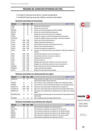 Manual de programação
CNC 8055
CNC 8055i
C.
MODELO ·T·
SOFT: V02.2X
·333·
Resumo
de
variáveis
internas
do
CNC
RESUMO DE VARIÁVEIS INTERNAS DO CNC
• O símbolo R indica que se permite ler a variável correspondente.
• O símbolo W indica que se permite modificar a variável correspondente.
Variáveis associadas às ferramentas.
Variáveis associadas aos deslocamentos de origem
Variáveis associadas aos parâmetros de máquina.
Variável CNC PLC DNC ( seção 11.2.2 )
TOOL R R R Número da ferramenta ativa.
TOD R R R Número do corretor ativo.
NXTOOL R R R Número da ferramenta seguinte, pendente de M06.
NXTOD R R R Número de corretor da ferramenta seguinte.
TMZPn R R - Posição que ocupa a ferramenta (n) no magazine.
PTOOL R - - Posição do magazine na qual será deixada a ferramenta atual.
PNXTOOL R - - Posição do magazine da qual se vai pegar a ferramenta seguinte.
TLFDn R/W R/W - Número de corretor da ferramenta (n).
TLFFn R/W R/W - Código de familia da ferramenta (n).
TLFNn R/W R/W - Valor atribuído como vida nominal da ferramenta (n).
TLFRn R/W R/W - Valor de vida real da ferramenta (n).
TMZTn R/W R/W - Conteúdo da posição de magazine (n).
HTOR R/W R R Valor do raio de ferramenta que está utilizando o CNC para realizar os
cálculos.
TOXn R/W R/W - Comprimento conforme o eixo X do corretor (n).
TOZn R/W R/W - Comprimento conforme o eixo Z do corretor (n).
TOFn R/W R/W - Código de forma do corretor (n).
TORn R/W R/W - Raio do corretor (n).
TOIn R/W R/W - Desgaste de comprimento conforme o eixo X do corretor (n).
TOKn R/W R/W - Desgaste de comprimento conforme o eixo Z do corretor (n).
NOSEAn R/W R/W - Ângulo da ferramenta de corte da ferramenta indicada.
NOSEWn R/W R/W - Largura da ferramenta indicada.
CUTAn R/W R/W - Ângulo de corte da ferramenta indicada.
Variável CNC PLC DNC ( seção 11.2.3 )
ORG(X-C) R R - Deslocamento de origem ativo no eixo selecionado. Não se inclui o
deslocamento aditivo indicado pelo PLC.
PORGF R - R Cota conforme o eixo de abcissas da origem de coordenadas polares.
PORGS R - R Cota conforme o eixo de ordenadas da origem de coordenadas polares.
ORG(X-C)n R/W R/W R Valor para o eixo selecionado do deslocamento de origem (n).
PLCOF(X-C) R/W R/W R Valor para o eixo selecionado do deslocamento de origem aditivo (PLC).
ADIOF(X-C) R R R Valor para o eixo selecionado do deslocamento de origem com volante
aditivo.
ADDORG (X-C) R R R Valordodeslocamentode origemincrementalativocorrespondenteaoeixo
selecionado.
EXTORG R R R Valor do deslocamento de origem absoluto ativo.
Variável CNC PLC DNC ( seção 11.2.4 )
MPGn R R - Valor atribuído ao parâmetro de máquina geral (n).
MP(X-C)n R R - Valor atribuído ao parâmetro de máquina (n) do eixo (X-C).
MPSn R R - Valor atribuído ao parâmetro de máquina (n) do spindle principal.
MPSSn R R - Valor atribuído ao parâmetro de máquina (n) do spindle principal.
MPASn R R - Valor atribuído ao parâmetro de máquina (n) da árvore auxiliar.
MPLCn R R - Valor atribuído ao parâmetro de máquina (n) do PLC.
 