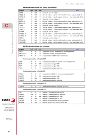 ·334·
Manual de programação
CNC 8055
CNC 8055i
C.
MODELO ·T·
SOFT: V02.2X
Resumo
de
variáveis
internas
do
CNC
Variáveis associadas das zonas de trabalho.
Variáveis associadas aos avanços.
Variáveis associadas à função G94.
Variáveis associadas à função G9.
Variáveis associadas à função G32.
Variáveis associadas à override (%).
Variável CNC PLC DNC ( seção 11.2.5 )
FZONE R R/W R Estado da zona de trabalho 1.
FZLO(X-C) R R/W R Zona de trabalho 1. Limite inferior conforme o eixo selecionado (X-C).
FZUP(X-C) R R/W R Zona de trabalho 1. Limite superior conforme o eixo selecionado (X-C).
SZONE R R/W R Estado da zona de trabalho 2.
SZLO(X-C) R R/W R Zona de trabalho 2. Limite inferior conforme o eixo selecionado (X-C).
SZUP(X-C) R R/W R Zona de trabalho 2. Limite superior conforme o eixo selecionado (X-C).
TZONE R R/W R Estado da zona de trabalho 3.
TZLO(X-C) R R/W R Zona de trabalho 3. Limite inferior conforme o eixo selecionado (X-C).
TZUP(X-C) R R/W R Zona de trabalho 3. Limite superior conforme o eixo selecionado (X-C).
FOZONE R R/W R Estado da zona de trabalho 4.
FOZLO(X-C) R R/W R Zona de trabalho 4. Limite inferior conforme o eixo selecionado (X-C).
FOZUP(X-C) R R/W R Zona de trabalho 4. Limite superior conforme o eixo selecionado (X-C).
FIZONE R R/W R Estado da zona de trabalho 5.
FIZLO(X-C) R R/W R Zona de trabalho 5. Limite inferior conforme o eixo selecionado (X-C).
FIZUP(X-C) R R/W R Zona de trabalho 5. Limite superior conforme o eixo selecionado (X-C).
Variável CNC PLC DNC ( seção 11.2.6 )
FREAL R R R Avanço real do CNC, em mm/min ou em polegadas/min.
FREAL(X-C) R R R Avanço real do CNC no eixo selecionado.
FTEO/X-C) R R R Avanço teórico do CNC no eixo selecionado.
FEED R R R Avanço ativo no CNC, em mm/min ou em polegadas/min.
DNCF R R R/W Avanço selecionado por DNC.
PLCF R R/W R Avanço selecionado por PLC.
PRGF R R R Avanço selecionado por programa.
FPREV R R R Avanço ativo no CNC, em mm/rev ou em polegadas/rev.
DNCFPR R R R/W Avanço selecionado por DNC.
PLCFPR R R/W R Avanço selecionado por PLC.
PRGFPR R R R Avanço selecionado por programa.
PRGFIN R R R Avanço selecionado por programa, em 1/mm.
FRO R R R Override (%) do avanço ativo no CNC.
PRGFRO R/W R R Override (%) selecionado por programa.
DNCFRO R R R/W Override (%) selecionado por DNC.
PLCFRO R R/W R Override (%) selecionado por PLC.
CNCFRO R R R Override (%) selecionado desde o comutador.
PLCCFR R R/W R Override (%) do canal de execução do PLC.
 