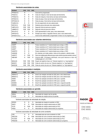 Manual de programação
CNC 8055
CNC 8055i
C.
MODELO ·T·
SOFT: V02.2X
·335·
Resumo
de
variáveis
internas
do
CNC
Variáveis associadas às cotas.
Variáveis associadas aos volantes eletrónicos.
Variáveis associadas à medição.
Variáveis associadas ao spindle.
Variáveis associadas da velocidade de rotação.
Variáveis associadas da velocidade de corte constante.
Variável CNC PLC DNC ( seção 11.2.7 )
PPOS(X-C) R - - Cota teórica programada.
POS(X-C) R R R Cotas de máquina. Cota real da base da ferramenta.
TPOS(X-C) R R R Cotas de máquina. Cota teórica da base da ferramenta.
APOS(X-C) R R R Cotas da peça. Cota real da base da ferramenta.
ATPOS(X-C) R R R Cotas da peça. Cota teórica da base da ferramenta.
FLWE(X-C) R R R Erro de seguimento do eixo selecionado.
DIST(X-C) R/W R/W R Distância percorrida pelo eixo selecionado.
LIMPL(X-C) R/W R/W R Segundo limite de percurso superior.
LIMMI(X-C) R/W R/W R Segundo limite de percurso inferior.
DPLY(X-C) R R R Cota representada na tela, para o eixo selecionado.
DRPO(X-C) R R R Posição que indica o regulador Sercos, para o eixo selecionado.
GPOS(X-C)n p R - - Cota do eixo selecionado, programada no bloco (n) do programa (p).
Variável CNC PLC DNC ( seção 11.2.8 )
HANPF R R - Pulsos recebidos do 1º volante desde que se ligou o CNC.
HANPS R R - Pulsos recebidos do 2º volante desde que se ligou o CNC.
HANPT R R - Pulsos recebidos do 3º volante desde que se ligou o CNC.
HANPFO R R - Pulsos recebidos do 4º volante desde que se ligou o CNC.
HANDSE R R Em volantes com botão seletor, indica se foi pulsado o referido botão.
HANFCT R R/W R Fator de multiplicação diferente para cada volante (quando existem vários).
HBEVAR R R/W R Volante HBE. Contagem habilitado, eixo para deslocar e fator de
multiplicação (x1, x10, x100).
MASLAN R/W R/W R/W Ângulo da trajetória linear con "Volante trajetória" ou "Jog trajetória".
MASCFI R/W R/W R/W Cotas do centro do arco con "Volante trajetória" ou "Jog trajetória".
MASCSE R/W R/W R/W Cotas do centro do arco con "Volante trajetória" ou "Jog trajetória".
Variável CNC PLC DNC ( seção 11.2.9 )
ASIN(X-C) R R R Sinal A da medição senoidal do CNC para o eixo selecionado.
BSIN(X-C) R R R Sinal B da medição senoidal do CNC para o eixo selecionado.
ASINS R R R Sinal A da captação senoidal do CNC para o spindle.
BSINS R R R Sinal B da captação senoidal do CNC para o spindle.
SASINS R R R Sinal A da captação senoidal do CNC para o segundo spindle.
SBSINS R R R Sinal B da captação senoidal do CNC para o segundo spindle.
Variável CNC PLC DNC ( seção 11.2.10 )
SREAL R R R Velocidade de rotação real do spindle.
FTEOS R R R Velocidade de rotação teórica do spindle.
SPEED R R R Velocidade de rotação do spindle no CNC.
DNCS R R R/W Velocidade de rotação selecionada por DNC.
PLCS R R/W R Velocidade de rotação selecionada por PLC.
PRGS R R R Velocidade de rotação selecionada por programa.
CSS R R R Velocidade ativa de corte constante no CNC.
DNCCSS R R R/W Velocidade de corte constante selecionada por DNC.
PLCCSS R R/W R Velocidade de corte constante selecionada por PLC.
PRGCSS R R R Velocidade de corte constante selecionada por programa.
 