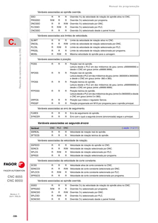 ·336·
Manual de programação
CNC 8055
CNC 8055i
C.
MODELO ·T·
SOFT: V02.2X
Resumo
de
variáveis
internas
do
CNC
Variáveis associadas ao spindle override.
Variáveis associadas aos limites de velocidade.
Variáveis associadas à posição.
Variáveis associadas ao erro de seguimento.
Variáveis associadas ao segunda árvore
Variáveis associadas da velocidade de rotação.
Variáveis associadas da velocidade de corte constante.
Variáveis associadas ao spindle override.
SSO R R R Override (%) da velocidade de rotação do spindle ativa no CNC.
PRGSSO R/W R R Override (%) selecionado por programa.
DNCSSO R R R/W Override (%) selecionado por DNC.
PLCSSO R R/W R Override (%) selecionado por PLC.
CNCSSO R R R Override (%) selecionado desde o painel frontal.
SLIMIT R R R Limite da velocidade de rotação ativa no CNC.
DNCSL R R R/W Limite da velocidade de rotação selecionada por DNC.
PLCSL R R/W R Limite da velocidade de rotação selecionada por PLC.
PRGSL R R R Limite da velocidade de rotação selecionada por programa.
MDISL R R/W R Máxima velocidade do spindle para a usinagem.
POSS R R R Posição real do spindle.
Leitura desde o PLC em dez milésimos de grau (entre ±999999999) e
desde o CNC em graus (entre ±99999.9999).
RPOSS R R R Posição real do spindle.
Leitura desde o PLC em dez milésimos de grau (entre -3600000 e 3600000)
e desde o CNC em graus (entre -360 e 360).
TPOSS R R R Posição teórica do spindle.
Leitura desde o PLC em dez milésimos de grau (entre ±999999999) e
desde o CNC em graus (entre ±99999.9999).
RTPOSS R R R Posição teórica do spindle.
Leitura desde o PLC em dez milésimos de grau (entre 0 e 3600000) e desde
o CNC em graus (entre 0 e 360).
DRPOS R R R Posição que indica o regulador Sercos.
PRGSP R R R Posição programada em M19 por programa para o spindle principal.
FLWES R R R Erro de seguimento do spindle.
SYNCER R R R Erro com o qual a segunda árvore (sincronizada) segue o principal.
Variável CNC PLC DNC ( seção 11.2.11 )
SSREAL R R R Velocidade de rotação real do spindle.
SFTEOS R R R Velocidade de rotação teórica do spindle.
SSPEED R R R Velocidade de rotação do spindle no CNC.
SDNCS R R R/W Velocidade de rotação selecionada por DNC.
SPLCS R R/W R Velocidade de rotação selecionada por PLC.
SPRGS R R R Velocidade de rotação selecionada por programa.
SCSS R R R Velocidade ativa de corte constante no CNC.
SDNCCS R R R/W Velocidade de corte constante selecionada por DNC.
SPLCCS R R/W R Velocidade de corte constante selecionada por PLC.
SPRGCS R R R Velocidade de corte constante selecionada por programa.
SSSO R R R Override (%) da velocidade de rotação do spindle ativa no CNC.
SPRGSO R/W R R Override (%) selecionado por programa.
SDNCSO R R R/W Override (%) selecionado por DNC.
SPLCSO R R/W R Override (%) selecionado por PLC.
SCNCSO R R R Override (%) selecionado desde o painel frontal.
 