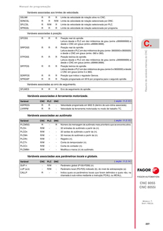 Manual de programação
CNC 8055
CNC 8055i
C.
MODELO ·T·
SOFT: V02.2X
·337·
Resumo
de
variáveis
internas
do
CNC
Variáveis associadas aos limites de velocidade.
Variáveis associadas à posição.
Variáveis associadas ao erro de seguimento.
Variáveis associadas à ferramenta motorizada.
Variáveis associadas ao autômato
Variáveis associadas aos parâmetros locais e globais.
SSLIMI R R R Limite da velocidade de rotação ativa no CNC.
SDNCSL R R R/W Limite da velocidade de rotação selecionada por DNC.
SPLCSL R R/W R Limite da velocidade de rotação selecionada por PLC.
SPRGSL R R R Limite da velocidade de rotação selecionada por programa.
SPOSS R R R Posição real do spindle.
Leitura desde o PLC em dez milésimos de grau (entre ±999999999) e
desde o CNC em graus (entre ±99999.9999).
SRPOSS R R R Posição real do spindle.
Leitura desde o PLC em dezmilésimos de grau (entre -3600000 e 3600000)
e desde o CNC em graus (entre -360 e 360).
STPOSS R R R Posição teórica do spindle.
Leitura desde o PLC em dez milésimos de grau (entre ±999999999) e
desde o CNC em graus (entre ±99999.9999).
SRTPOS R R R Posição teórica do spindle.
Leitura desde o PLC em dez milésimos de grau (entre 0 e 3600000) e desde
o CNC em graus (entre 0 e 360).
SDRPOS R R R Posição que indica o regulador Sercos.
SPRGSP R R R Posição programada em M19 por programa para o segundo spindle.
SFLWES R R R Erro de seguimento do spindle.
Variável CNC PLC DNC ( seção 11.2.12 )
ASPROG R R - Velocidade programada em M45 S (dentro de sub-rotina associada).
LIVRPM R R - Velocidade da ferramenta motorizada no modo de trabalho TC.
Variável CNC PLC DNC ( seção 11.2.13 )
PLCMSG R - R Número da mensagem de autômato mais prioritário que se encontra ativo.
PLCIn R/W - - 32 entradas do autômato a partir da (n).
PLCOn R/W - - 32 saídas do autômato a partir da (n).
PLCMn R/W - - 32 marcas do autômato a partir da (n).
PLCRn R/W - - Registro (n).
PLCTn R/W - - Conta do temporizador (n).
PLCCn R/W - - Conta do contador (n).
PLCMMn R/W - - Modifica a marca (n) do autômato.
Variável CNC PLC DNC ( seção 11.2.14 )
GUP n - R/W - Parâmetro global (P100-P299) (n).
LUP (a,b) - R/W - Parâmetro local (P0-P25) indicado (b), do nível de sobreposição (a)
CALLP R - - Indica quais os parâmetros locais que foram definidos e quais não, na
chamada à sub-rotina mediante a instrução PCALL ou MCALL.
 
