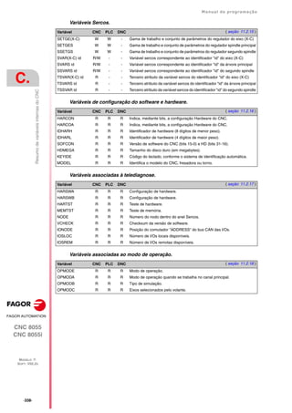 ·338·
Manual de programação
CNC 8055
CNC 8055i
C.
MODELO ·T·
SOFT: V02.2X
Resumo
de
variáveis
internas
do
CNC
Variáveis Sercos.
Variáveis de configuração do software e hardware.
Variáveis associadas à telediagnose.
Variáveis associadas ao modo de operação.
Variável CNC PLC DNC ( seção 11.2.15 )
SETGE(X-C) W W - Gama de trabalho e conjunto de parâmetros do regulador do eixo (X-C)
SETGES W W - Gama de trabalho e conjunto de parâmetros do regulador spindle principal
SSETGS W W - Gama de trabalho e conjunto de parâmetros do regulador segundo spindle
SVAR(X-C) id R/W - - Variável sercos correspondente ao identificador "id" do eixo (X-C)
SVARS id R/W - - Variável sercos correspondente ao identificador "id" da árvore principal
SSVARS id R/W - - Variável sercos correspondente ao identificador "id" do segundo spindle
TSVAR(X-C) id R - - Terceiro atributo da variável sercos do identificador "id" do eixo (X-C)
TSVARS id R - - Terceiro atributo da variável sercos do identificador "id" da árvore principal
TSSVAR id R - - Terceiro atributo da variável sercos do identificador "id" do segundo spindle
Variável CNC PLC DNC ( seção 11.2.16 )
HARCON R R R Indica, mediante bits, a configuração Hardware do CNC.
HARCOA R R R Indica, mediante bits, a configuração Hardware do CNC.
IDHARH R R R Identificador de hardware (8 dígitos de menor peso).
IDHARL R R R Identificador de hardware (4 dígitos de maior peso).
SOFCON R R R Versão de software do CNC (bits 15-0) e HD (bits 31-16).
HDMEGA R R R Tamanho do disco duro (em megabytes).
KEYIDE R R R Código do teclado, conforme o sistema de identificação automática.
MODEL R R R Identifica o modelo do CNC, fresadora ou torno.
Variável CNC PLC DNC ( seção 11.2.17 )
HARSWA R R R Configuração de hardware.
HARSWB R R R Configuração de hardware.
HARTST R R R Teste de hardware.
MEMTST R R R Teste de memória.
NODE R R R Número do nodo dentro do anel Sercos.
VCHECK R R R Checksum da versão de software.
IONODE R R R Posição do comutador "ADDRESS" do bus CAN das I/Os.
IOSLOC R R R Número de I/Os locais disponíveis.
IOSREM R R R Número de I/Os remotas disponíveis.
Variável CNC PLC DNC ( seção 11.2.18 )
OPMODE R R R Modo de operação.
OPMODA R R R Modo de operação quando se trabalha no canal principal.
OPMODB R R R Tipo de simulação.
OPMODC R R R Eixos selecionados pelo volante.
 