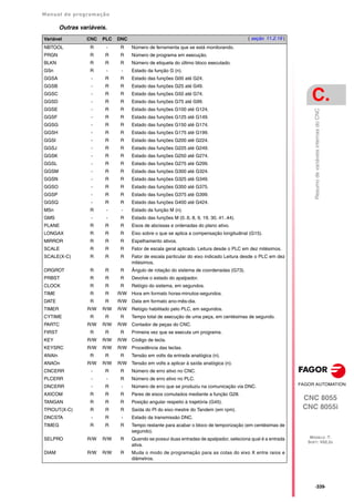 Manual de programação
CNC 8055
CNC 8055i
C.
MODELO ·T·
SOFT: V02.2X
·339·
Resumo
de
variáveis
internas
do
CNC
Outras variáveis.
Variável CNC PLC DNC ( seção 11.2.19 )
NBTOOL R - R Número de ferramenta que se está monitorando.
PRGN R R R Número de programa em execução.
BLKN R R R Número de etiqueta do último bloco executado.
GSn R - - Estado da função G (n).
GGSA - R R Estado das funções G00 até G24.
GGSB - R R Estado das funções G25 até G49.
GGSC - R R Estado das funções G50 até G74.
GGSD - R R Estado das funções G75 até G99.
GGSE - R R Estado das funções G100 até G124.
GGSF - R R Estado das funções G125 até G149.
GGSG - R R Estado das funções G150 até G174.
GGSH - R R Estado das funções G175 até G199.
GGSI - R R Estado das funções G200 até G224.
GGSJ - R R Estado das funções G225 até G249.
GGSK - R R Estado das funções G250 até G274.
GGSL - R R Estado das funções G275 até G299.
GGSM - R R Estado das funções G300 até G324.
GGSN - R R Estado das funções G325 até G349.
GGSO - R R Estado das funções G350 até G375.
GGSP - R R Estado das funções G375 até G399.
GGSQ - R R Estado das funções G400 até G424.
MSn R - - Estado da função M (n).
GMS - - R Estado das funções M (0..6, 8, 9, 19, 30, 41..44).
PLANE R R R Eixos de abcissas e ordenadas do plano ativo.
LONGAX R R R Eixo sobre o que se aplica a compensação longitudinal (G15).
MIRROR R R R Espelhamento ativos.
SCALE R R R Fator de escala geral aplicado. Leitura desde o PLC em dez milésimos.
SCALE(X-C) R R R Fator de escala particular do eixo indicado Leitura desde o PLC em dez
milésimos.
ORGROT R R R Ângulo de rotação do sistema de coordenadas (G73).
PRBST R R R Devolve o estado do apalpador.
CLOCK R R R Relógio do sistema, em segundos.
TIME R R R/W Hora em formato horas-minutos-segundos.
DATE R R R/W Data em formato ano-mês-dia.
TIMER R/W R/W R/W Relógio habilitado pelo PLC, em segundos.
CYTIME R R R Tempo total de execução de uma peça, em centésimas de segundo.
PARTC R/W R/W R/W Contador de peças do CNC.
FIRST R R R Primeira vez que se executa um programa.
KEY R/W R/W R/W Código de tecla.
KEYSRC R/W R/W R/W Procedência das teclas.
ANAIn R R R Tensão em volts da entrada analógica (n).
ANAOn R/W R/W R/W Tensão em volts a aplicar à saída analógica (n).
CNCERR - R R Número de erro ativo no CNC.
PLCERR - - R Número de erro ativo no PLC.
DNCERR - R - Número de erro que se produziu na comunicação via DNC.
AXICOM R R R Pares de eixos comutados mediante a função G28.
TANGAN R R R Posição angular respeito à trajetória (G45).
TPIOUT(X-C) R R R Saída do PI do eixo mestre do Tandem (em rpm).
DNCSTA - R - Estado da transmissão DNC.
TIMEG R R R Tempo restante para acabar o bloco de temporização (em centésimas de
segundo).
SELPRO R/W R/W R Quando se possui duas entradas de apalpador, seleciona qual é a entrada
ativa.
DIAM R/W R/W R Muda o modo de programação para as cotas do eixo X entre raios e
diâmetros.
 