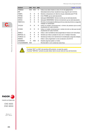 ·340·
Manual de programação
CNC 8055
CNC 8055i
C.
MODELO ·T·
SOFT: V02.2X
Resumo
de
variáveis
internas
do
CNC
PRBMOD R/W R/W R Indica se se deve mostrar ou não um erro de apalpamento
RIP - - - Velocidade teórica linear resultante do laço seguinte (em mm/min).
TEMPIn R R R Devolve a temperatura em décimos de grau detectada pela PT100.
TIPPRB R R R Ciclo PROBE que se está executando.
PANEDI R R R Aplicação WINDRAW55. Número da tela que se está executando.
DATEDI R R R Aplicação WINDRAW55. Número de elemento que se está executando.
FBDIF(X-C) R R R Permite a monitoração da diferença entre as cotas da primeira e a segunda
medição no osciloscópio
CYCLEV R R R Indica no modelo conversacional o número de pestana que se está
visualizando em cada momento.
CYCEDI R R R Indica no modelo conversacional o número de ciclo ou tela que se está
visualizando em cada momento.
DISBLO R R R Indica o valor da distância total programada em blocos com look-ahead.
MIXPO(X..C) R R R Variável que indica a posição do eixo com a medição misturada.
FLWAC(X..C) R R R Variável que indica o erro real tendo em consideração a segunda medição.
RADIOC R - - Indica o valor programado no raio ao executar uma G15 R.
DISABMOD R R/W R Desativa algumas ações ou modos.
CYCCHORDERR R/W - - Permite definir o erro cordal dos ciclos fixos.
Variável CNC PLC DNC ( seção 11.2.19 )
A variável "KEY" no CNC é de escritura (W) somente no canal de usuário.
A variável "NBTOOL" somente se pode utilizar dentro da sub-rotina de troca de ferramenta.
 