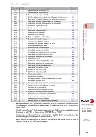 Manual de programação
CNC 8055
CNC 8055i
PROGRAMAÇÃO
CONFORME
CÓDIGO
ISO
5.
MODELO ·T·
SOFT: V02.2X
·65·
Funções
preparatórias
A M significa MODAL, isto é, que uma vez programada, a função G permanece ativa enquanto não
seprograme outra Gincompatível,ouseexecuteM02,M30,EMERGÊNCIA,RESETousedesligue
e ligue o CNC.
A letra D significa "padrão", isto é, que serão assumidas pelo CNC no momento da ligação, depois
de executar-se M02, M30 ou depois de uma EMERGÊNCIA ou RESET.
Nos casos que se indica com ? se deve interpretar que o "padrão" destas funciones G, depende
da personalização dos parâmetros de máquina gerais do CNC.
A letra V significa que a função G se visualiza, nos modos de execução e simulação, junto à
condições na que se está realizando a usinagem.
G57 * * Deslocamento de origem absoluto 4 4.4.2
G58 * * Deslocamento de origem aditivo 1 4.4.2
G59 * * Deslocamento de origem aditivo 2 4.4.2
G60 * Ciclo fixo de perfuração / rosqueamento na face que teve o faceamento 9.13
G61 * Ciclo fixo de perfuração / rosqueamento na face de Torneamento 9.14
G62 * Ciclo fixo de rasgos de chavetas na face de Torneamento 9.15
G63 * Ciclo fixo de rasgos de chavetas na face de Faceamento 9.16
G66 * Ciclo fixo de seguimento de perfil 9.1
G68 * Ciclo fixo de desbaste no eixo X 9.2
G69 * Ciclo fixo de desbaste no eixo Z 9.3
G70 * ? * Programação em polegadas 3.3
G71 * ? Programação em milímetros 3.3
G72 * * Fator de escala geral e particulares 7.6
G74 * Busca de referência de máquina 4.2
G75 * Movimento com apalpador até tocar 10.1
G76 * Movimento com apalpador até deixar de tocar 10.1
G77 * * Acoplamento eletrônico de eixos 7.7.1
G77S * * Sincronização de árvores principais 5.5
G78 * * Anulação do acoplamento eletrônico 7.7.2
G78S * * Anulação da sincronização de árvores principais 5.5
G81 * Ciclo fixo de torneamento de trechos retos 9.4
G82 * Ciclo fixo de faceamento de trechos retos 9.5
G83 * Ciclo fixo de furação 9.6
G84 * Ciclo fixo de torneamento de trechos curvos 9.7
G85 * Ciclo fixo de faceamento de trechos curvos 9.8
G86 * Ciclo fixo de rosqueamento longitudinal 9.9
G87 * Ciclo fixo de rosqueamento frontal 9.10
G88 * Ciclo fixo de ranhura no eixo X 9.11
G89 * Ciclo fixo de ranhura no eixo Z 9.12
G90 * ? Programação absoluta 3.4
G91 * ? * Programação incremental 3.4
G92 Pré-seleção de cotas / Limitação da velocidade do spindle 4.4.1
G93 Pré-seleção da origem polar 4.5
G94 * ? Avanço em milímetros (polegadas) por minuto 5.2.1
G95 * ? * Avanço em milímetros (polegadas) por rotação 5.2.2
G96 * * Velocidade de corte constante 5.3.1
G97 * * Velocidade de rotação do spindle em RPM 5.3.2
G145 * * Desativação temporal do controle tangencial 6.19
G151 * ? Programação das cotas do eixo X em diâmetros. 3.5
G152 * ? Programação das cotas do eixo X em raios. 3.5
G159 * Deslocamentos de origem absolutos 4.4.2
G233 * Retirada de eixos em roscado perante uma parada 6.13
Função M D V Significado Seção
 