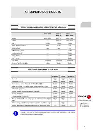 CNC 8055
CNC 8055i
·7·
A RESPEITO DO PRODUTO
CARACTERÍSTICAS BÁSICAS DOS DIFERENTES MODELOS
OPÇÕES DE HARDWARE DO CNC 8055I
8055i FL EN 8055 FL
8055i FL
8055 Power
8055i Power
Botoeira 8055i FL EN 8055i FL 8055i Power
Armário ----- 8055 FL 8055 Power
USB Padrão Padrão Padrão
Tempo Processo de Bloco 1 ms 3,5 ms 1 ms
Memória RAM 1Mb 1Mb 1 Mb
Software para 7 eixos ----- ----- Opção
Transformação TCP ----- ----- Opção
Eixo C (torno) ----- ----- Opção
Eixo Y (torno) ----- ----- Opção
Look-ahead 100 blocos 100 blocos 200 blocos
Memória Flash 512Mb / 2Gb 512Mb Opção Opção
Analógico Digital Engraving
Ethernet Opção Opção Opção
Linha serial RS-232 Padrão Padrão Padrão
16 entradas e 8 saídas digitais (I1 até I16 e O1 até O8). Padrão Padrão Padrão
Outras 40 entradas e 24 saídas digitais (I65 a I104 y O33 a O56) Opção Opção Opção
Entradas de apalpador Padrão Padrão Padrão
Cabezal (entrada de contagem e saída analógica) Padrão Padrão Padrão
Volantes eletrónicos Padrão Padrão Padrão
4 eixos (captação e instrução) Opção Opção - - -
Módulos remotos CAN, para a ampliação das entradas e saídas digitais
(RIO)
Opção Opção - - -
Sistema de regulação Sercos, para conexão com os reguladores Fagor - - - Opção - - -
Sistema de regulação CAN, para conexão com os reguladores Fagor - - - Opção - - -
Antes de a colocação em funcionamento, verificar que a máquina onde se incorpora o CNC cumpre
a especificação da directiva 89/392/CEE.
 