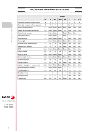 ·8·
CNC 8055
CNC 8055i
A
respeito
do
produto
OPÇÕES DE SOFTWARE DO CNC 8055 E CNC 8055I
Modelo
GP M MC MCO EN T TC TCO
Número de eixos com software padrão 4 4 4 4 3 2 2 2
Número de eixos com software opcional 7 7 7 7 ----- 4 ou 7 4 ou 7 4 ou 7
Rosqueamento eletrónico ----- Están. Están. Están. Están. Están. Están. Están.
Gestão de magazine de ferramentas ----- Están. Están. Están. ----- Están. Están. Están.
Ciclos fixos de usinagem ----- Están. Están. ----- Están. Están. Están. -----
Usinagem multíplice ----- Están. Están. ----- Están. ----- ----- -----
Gráficos sólidos ----- Están. Están. Están. ----- Están. Están. Están.
Rosca rígida ----- Están. Están. Están. Están. Están. Están. Están.
Controle de vida das ferramentas ----- Opt. Opt. Opt. Están. Opt. Opt. Opt.
Ciclos fixos de apalpador ----- Opt. Opt. Opt. Están. Opt. Opt. Opt.
DNC Están. Están. Están. Están. Están. Están. Están. Están.
Versão COCOM Opt. Opt. Opt. Opt. ----- Opt. Opt. Opt.
Editor de perfis Están. Están. Están. Están. ----- Están. Están. Están.
Compensação de raio Están. Están. Están. Están. Están. Están. Están. Están.
Controle tangencial Opt. Opt. Opt. Opt. ----- Opt. Opt. Opt.
Função Retracing ----- Opt. Opt. Opt. Están. Opt. Opt. Opt.
Ajudas à colocação em funcionamento Están. Están. Están. Están. Están. Están. Están. Están.
Bolsões irregulares com Ilhas ----- Están. Están. Están. ----- ----- ----- -----
Transformação TCP ----- Opt. Opt. Opt. ----- ----- ----- -----
Eixo C (no torno) ----- ----- ----- ----- ----- Opt. Opt. Opt.
Eixo Y (no torno) ----- ----- ----- ----- ----- Opt. Opt. Opt.
Telediagnose Opt. Opt. Opt. Opt. Están. Opt. Opt. Opt.
 
