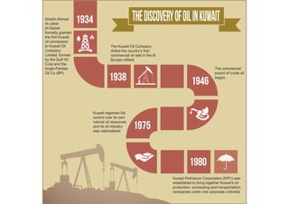 The Discovery of Oil in Kuwait 