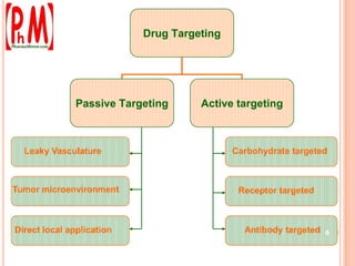 Drug Targeting - Pharma Mirror Magazine | PPTX