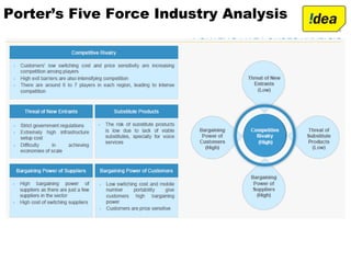 Porter’s Five Force Industry Analysis
 