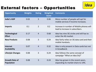 External factors – Opportunities
Opportunity Weights Rating Weighted
Score
Comments
India’s GDP 0.02 3 0.06 More number of people will opt for
mobile services if income increases.
Imports 0.1 2 0.2 Increase in number of Mobile phones will
lead to increase in subscribers.
Technological
Effort
0.17 4 0.68 Idea has nine 3G circles and still has to
enter the 4G market.
New Products 0.08 3 0.24 Idea fairly relies on 3G data card and their
mobile handsets.
Internet
Availability
0.07 4 0.32 Idea is only present in Data cards but not
in broadband.
Lifestyle Changes 0.08 3 0.24 Idea follows the same concept of
campaign “What an Idea Sirji”
Growth Rate of
Population
0.08 3 0.24 Idea has grown in the recent years,
expanding its market share to 14%.
 