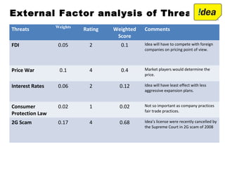 External Factor analysis of Threats
Threats Weights
Rating Weighted
Score
Comments
FDI 0.05 2 0.1 Idea will have to compete with foreign
companies on pricing point of view.
Price War 0.1 4 0.4 Market players would determine the
price.
Interest Rates 0.06 2 0.12 Idea will have least effect with less
aggressive expansion plans.
Consumer
Protection Law
0.02 1 0.02 Not so important as company practices
fair trade practices.
2G Scam 0.17 4 0.68 Idea’s license were recently cancelled by
the Supreme Court in 2G scam of 2008
 