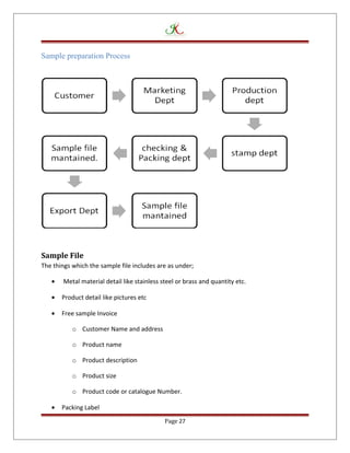 Sample preparation Process
Sample File
The things which the sample file includes are as under;
• Metal material detail like stainless steel or brass and quantity etc.
• Product detail like pictures etc
• Free sample Invoice
o Customer Name and address
o Product name
o Product description
o Product size
o Product code or catalogue Number.
• Packing Label
Page 27
 
