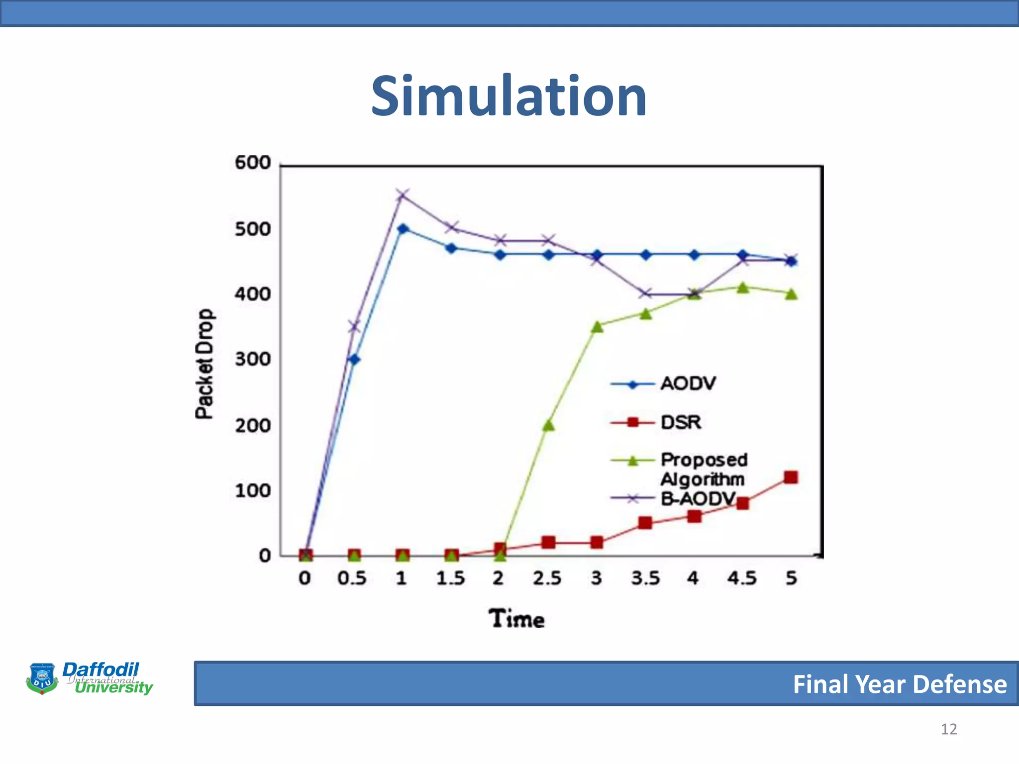 Final Year Defense
Simulation
12
 
