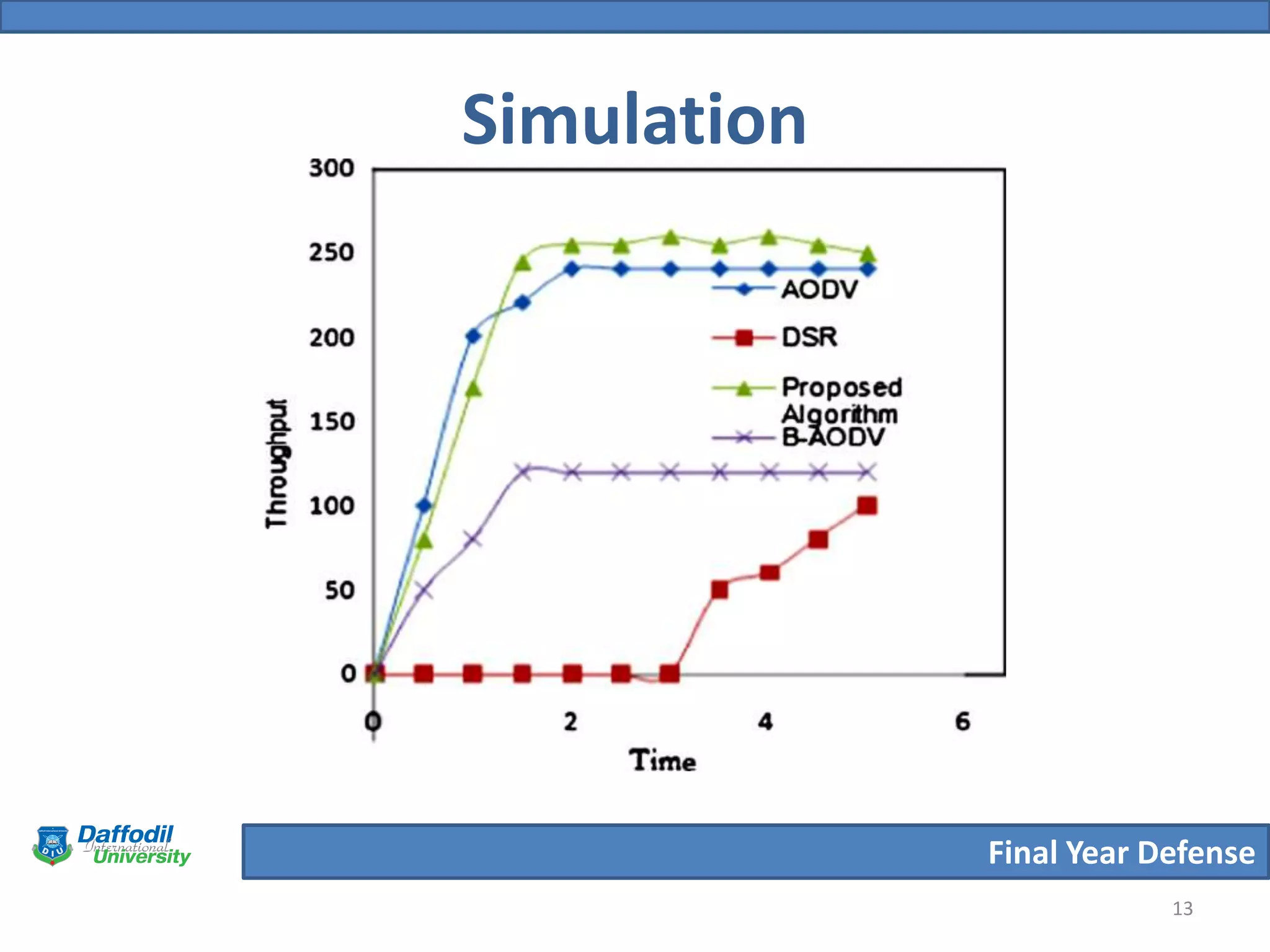 Final Year Defense
Simulation
13
 