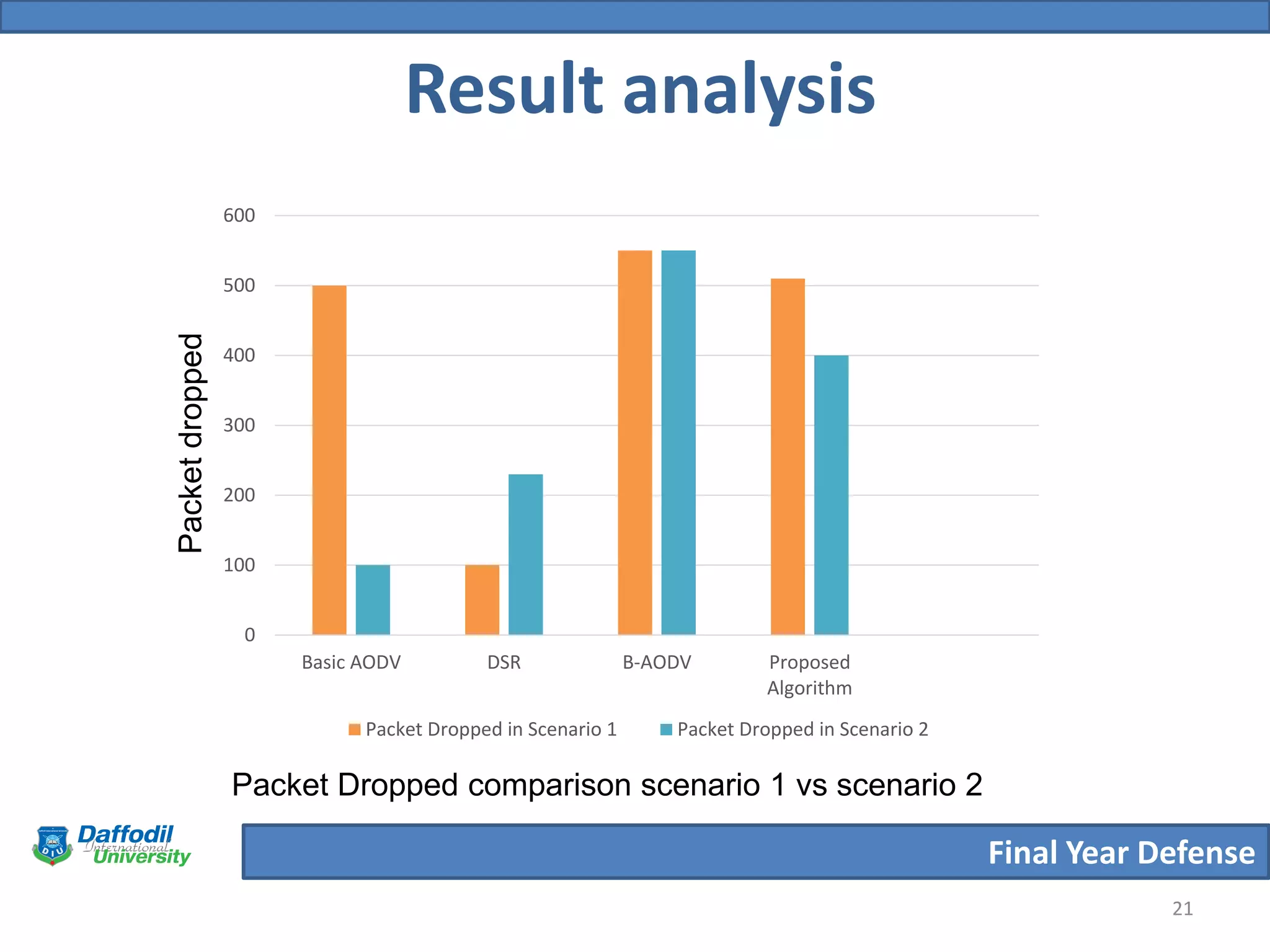 Final Year Defense
21
0
100
200
300
400
500
600
Basic AODV DSR B-AODV Proposed
Algorithm
Packet Dropped in Scenario 1 Packet Dropped in Scenario 2
Result analysis
Packet Dropped comparison scenario 1 vs scenario 2
Packetdropped
 