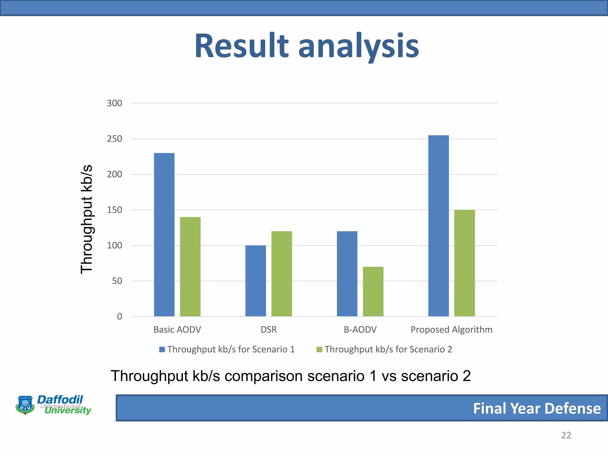Final Year Defense
22
Result analysis
0
50
100
150
200
250
300
Basic AODV DSR B-AODV Proposed Algorithm
Throughput kb/s for Scenario 1 Throughput kb/s for Scenario 2
Throughput kb/s comparison scenario 1 vs scenario 2
Throughputkb/s
 