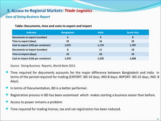 Ease of Doing Business Report
Source: Doing Business Reports, World Bank 2013.
 Time required for documents accounts for the major difference between Bangladesh and India in
terms of the period required for trading (EXPORT: BD-14 days, IND-8 days; IMPORT: BD-22 days, IND: 8
days).
 In terms of Documentation, BD is a better performer.
 Registration process in BD has been automised which makes starting a business easier than before.
 Access to power remains a problem
 Time required for trading license, tax and vat registration has been reduced.
3. Access to Regional Markets: Trade Logistics
Table: Documents, time and costs to export and import
Indicator Bangladesh India South Asia
Documents to export (number) 6 9 8
Time to export (days) 25 16 33
Cost to export (US$ per container) 1,075 1,170 1,787
Documents to import (number) 8 11 10
Time to import (days) 35 20 34
Cost to import (US$ per container) 1,470 1,250 1,968
10
 