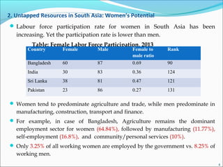 2. Untapped Resources in South Asia: Women’s Potential
 Labour force participation rate for women in South Asia has been
increasing. Yet the participation rate is lower than men.
Table: Female Labor Force Participation, 2013
 Women tend to predominate agriculture and trade, while men predominate in
manufacturing, construction, transport and finance.
 For example, in case of Bangladesh, Agriculture remains the dominant
employment sector for women (64.84%), followed by manufacturing (11.77%),
self-employment (16.8%), and community/personal services (10%).
 Only 3.25% of all working women are employed by the government vs. 8.25% of
working men.
Country Female Male Female to
male ratio
Rank
Bangladesh 60 87 0.69 90
India 30 83 0.36 124
Sri Lanka 38 81 0.47 121
Pakistan 23 86 0.27 131
4
 