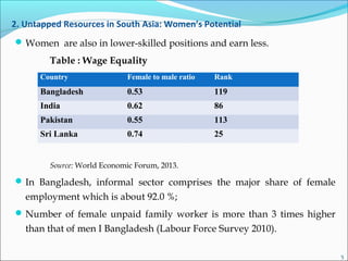 2. Untapped Resources in South Asia: Women’s Potential
Women are also in lower-skilled positions and earn less.
Table : Wage Equality
Source: World Economic Forum, 2013.
In Bangladesh, informal sector comprises the major share of female
employment which is about 92.0 %;
Number of female unpaid family worker is more than 3 times higher
than that of men I Bangladesh (Labour Force Survey 2010).
Country Female to male ratio Rank
Bangladesh 0.53 119
India 0.62 86
Pakistan 0.55 113
Sri Lanka 0.74 25
5
 