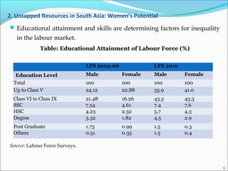 2. Untapped Resources in South Asia: Women’s Potential
Educational attainment and skills are determining factors for inequality
in the labour market.
Table: Educational Attainment of Labour Force (%)
Source: Labour Force Surveys.
LFS 2005-06 LFS 2010
Education Level Male Female Male Female
Total 100 100 100 100
Up to Class V 24.12 22.88 35.9 41.0
Class VI to Class IX 21.48 16.26 43.5 43.3
SSC 7.54 4.61 7.4 7.6
HSC 4.23 2.32 5.7 4.3
Degree 3.32 1.82 4.5 2.9
Post Graduate 1.73 0.99 1.5 0.3
Others 0.51 0.35 1.5 0.4
6
 