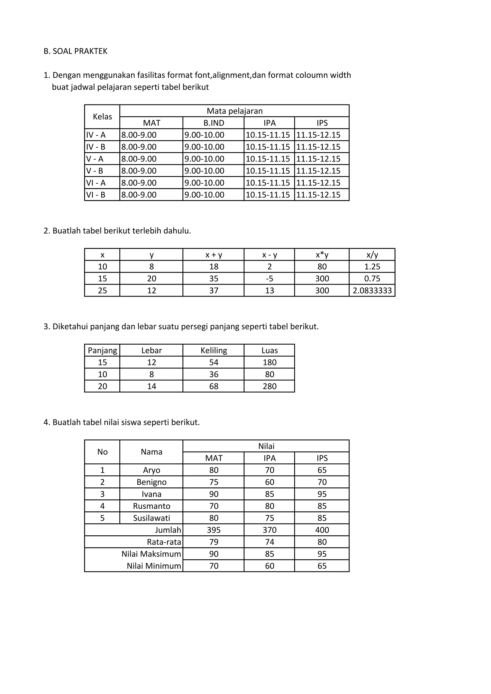 B. SOAL PRAKTEK
1. Dengan menggunakan fasilitas format font,alignment,dan format coloumn width
buat jadwal pelajaran seperti tabel berikut
MAT B.IND IPA IPS
IV - A 8.00-9.00 9.00-10.00 10.15-11.15 11.15-12.15
IV - B 8.00-9.00 9.00-10.00 10.15-11.15 11.15-12.15
V - A 8.00-9.00 9.00-10.00 10.15-11.15 11.15-12.15
V - B 8.00-9.00 9.00-10.00 10.15-11.15 11.15-12.15
VI - A 8.00-9.00 9.00-10.00 10.15-11.15 11.15-12.15
VI - B 8.00-9.00 9.00-10.00 10.15-11.15 11.15-12.15
2. Buatlah tabel berikut terlebih dahulu.
x y x + y x - y x*y x/y
10 8 18 2 80 1.25
15 20 35 -5 300 0.75
25 12 37 13 300 2.0833333
3. Diketahui panjang dan lebar suatu persegi panjang seperti tabel berikut.
Panjang Lebar Keliling Luas
15 12 54 180
10 8 36 80
20 14 68 280
4. Buatlah tabel nilai siswa seperti berikut.
MAT IPA IPS
1 Aryo 80 70 65
2 Benigno 75 60 70
3 Ivana 90 85 95
4 Rusmanto 70 80 85
5 Susilawati 80 75 85
395 370 400
79 74 80
90 85 95
70 60 65
Nilai Maksimum
Nilai Minimum
Jumlah
Rata-rata
Mata pelajaran
Kelas
Nilai
NamaNo