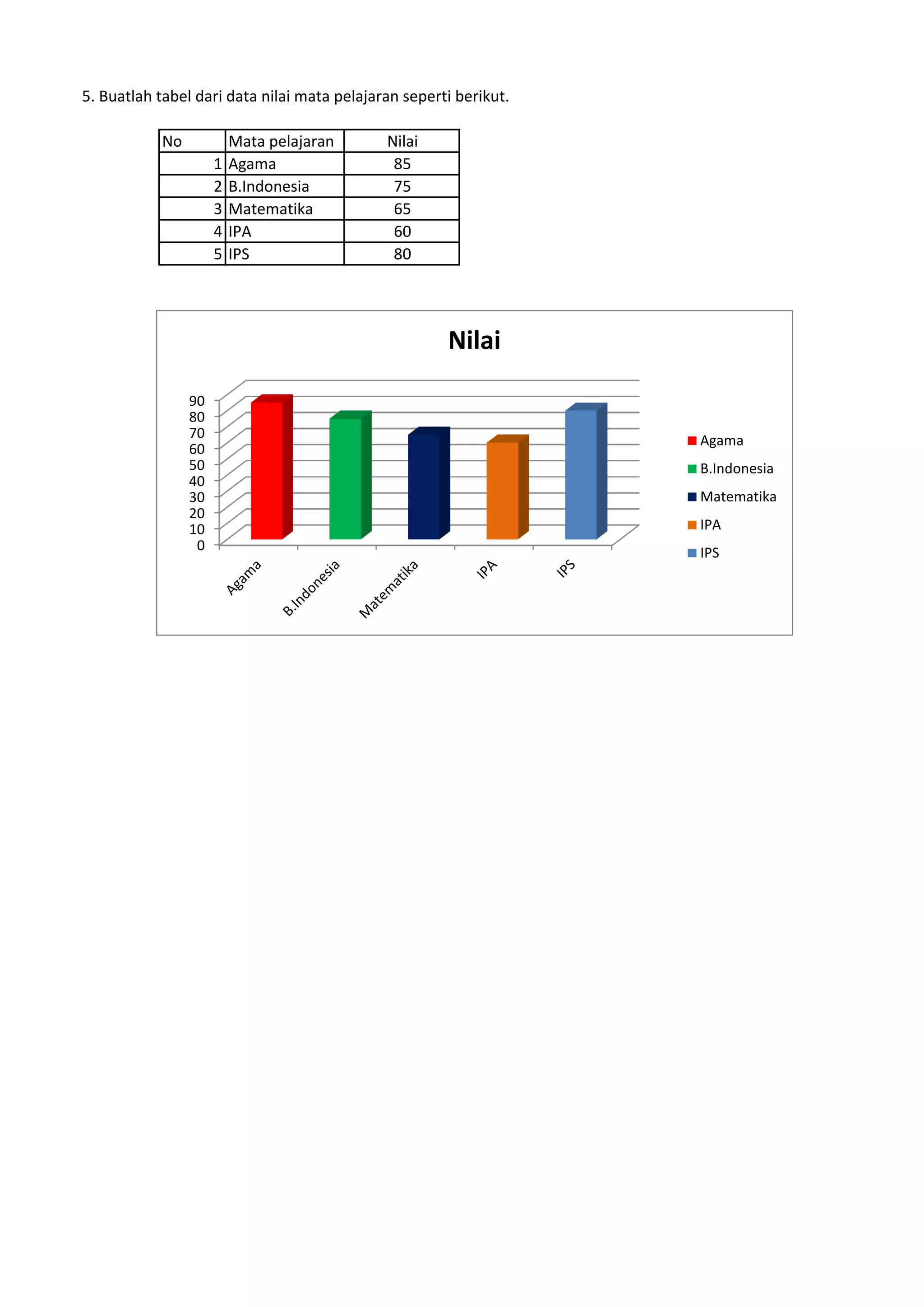 5. Buatlah tabel dari data nilai mata pelajaran seperti berikut.
No Mata pelajaran Nilai
1 Agama 85
2 B.Indonesia 75
3 Matematika 65
4 IPA 60
5 IPS 80
0
10
20
30
40
50
60
70
80
90
Nilai
Agama
B.Indonesia
Matematika
IPA
IPS