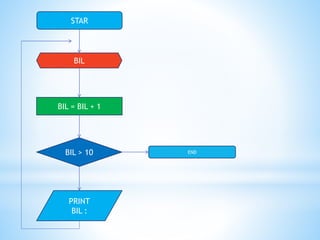 STAR
BIL
BIL = BIL + 1
BIL > 10
PRINT
BIL :
END
 