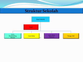 Struktur Sekolah
Kepal Sekolah
Wakil
Guru Kelas
Guru Mata
Pelajaran
Tenaga Ahli
Guru
Pembimbing
Khusus
 