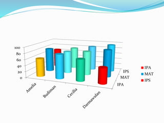 IPA
MAT
IPS
0
20
40
60
80
100
IPA
MAT
IPS
 