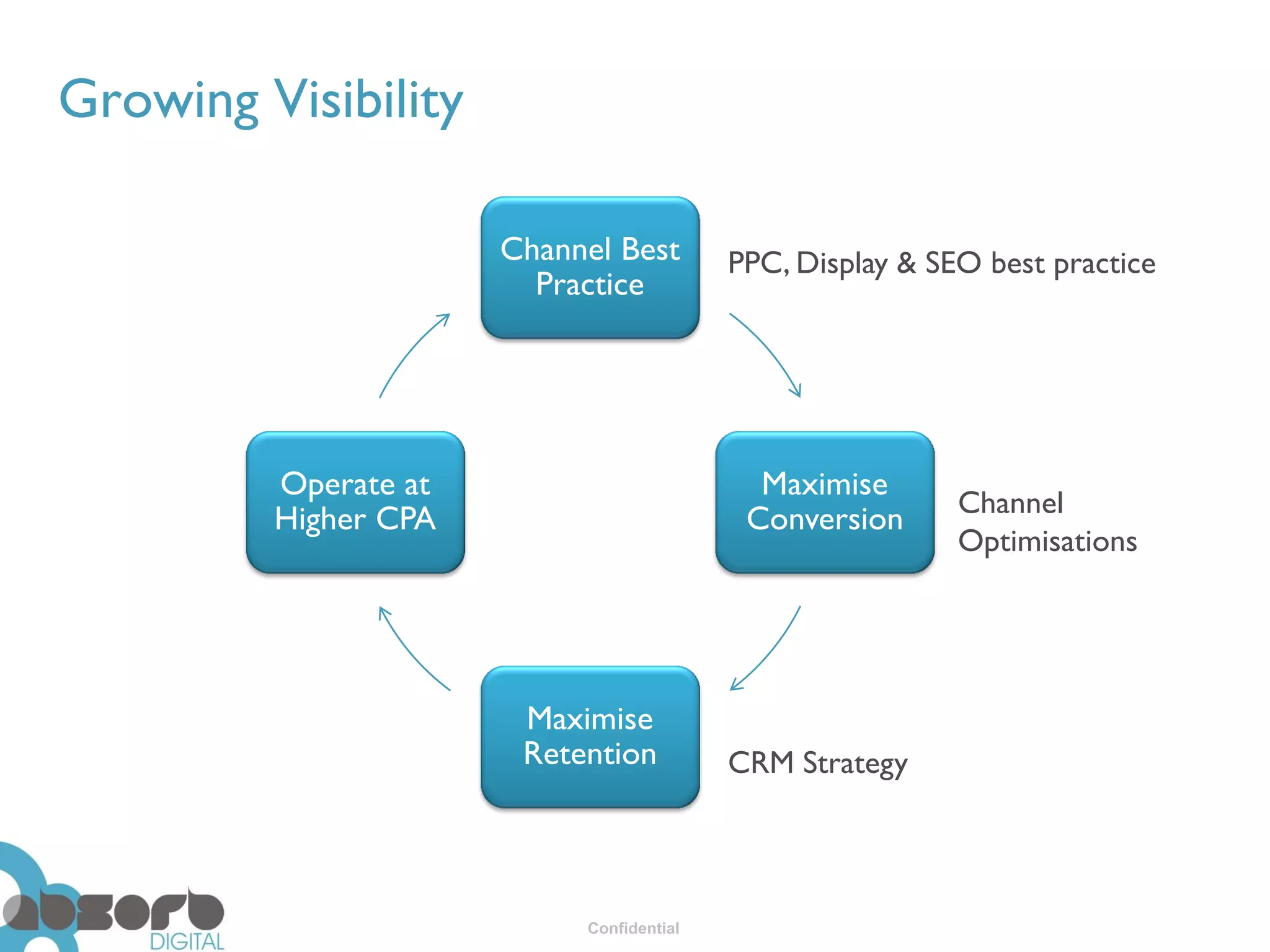 Growing Visibility

                      Channel Best        PPC, Display & SEO best practice
                        Practice




         Operate at                         Maximise
                                                           Channel
         Higher CPA                        Conversion
                                                           Optimisations




                       Maximise
                       Retention          CRM Strategy




                           Confidential
 