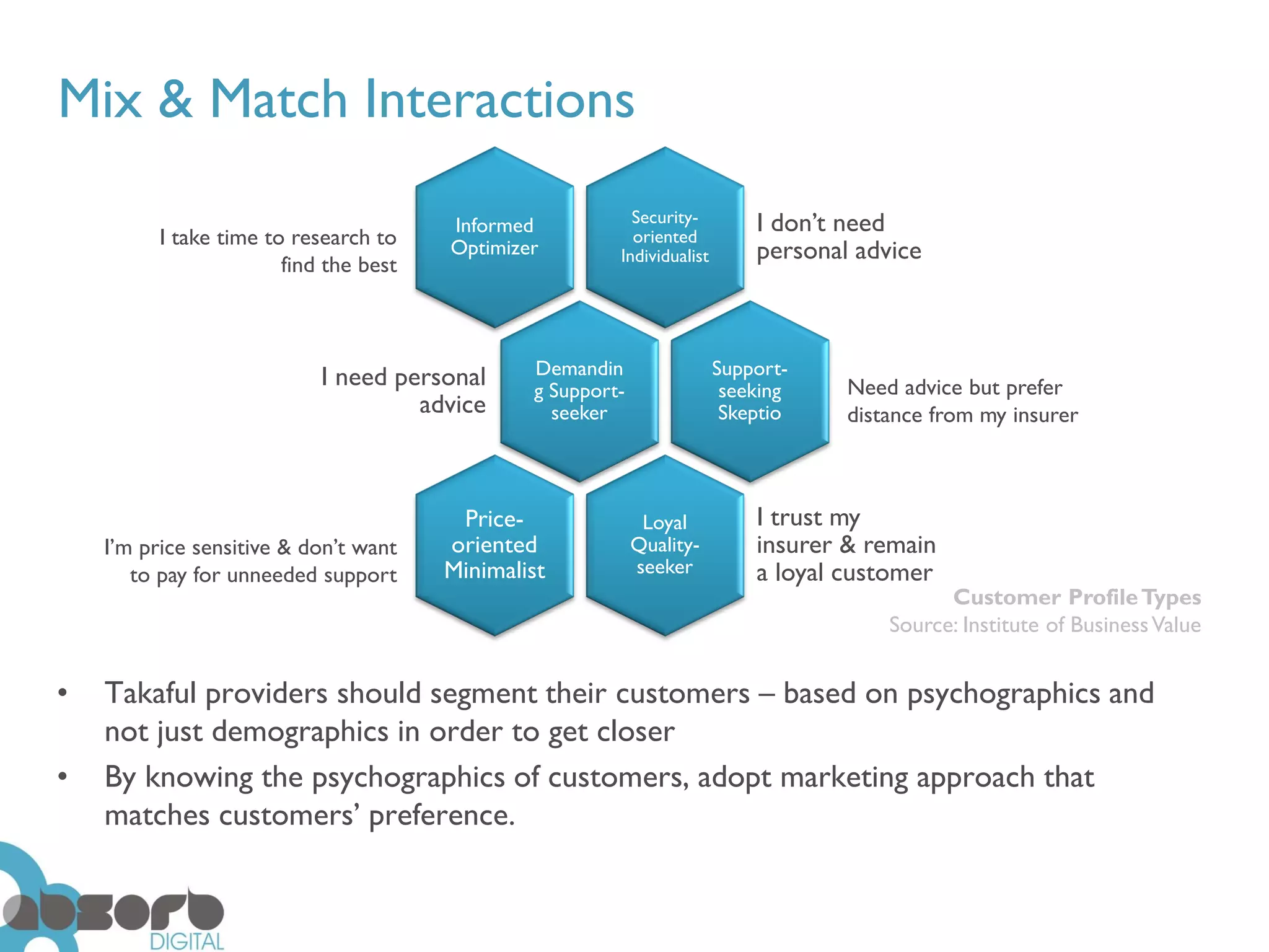 Mix & Match Interactions

                                        Informed           Security-         I don’t need
          I take time to research to                       oriented
                                        Optimizer        Individualist       personal advice
                        find the best



                            I need personal     Demandin                 Support-
                                                g Support-                seeking    Need advice but prefer
                                     advice       seeker                  Skeptio    distance from my insurer



                                         Price-               Loyal          I trust my
    I’m price sensitive & don’t want    oriented             Quality-        insurer & remain
       to pay for unneeded support      Minimalist           seeker          a loyal customer
                                                                                               Customer Profile Types
                                                                                         Source: Institute of Business Value


•   Takaful providers should segment their customers – based on psychographics and
    not just demographics in order to get closer
•   By knowing the psychographics of customers, adopt marketing approach that
    matches customers’ preference.
 