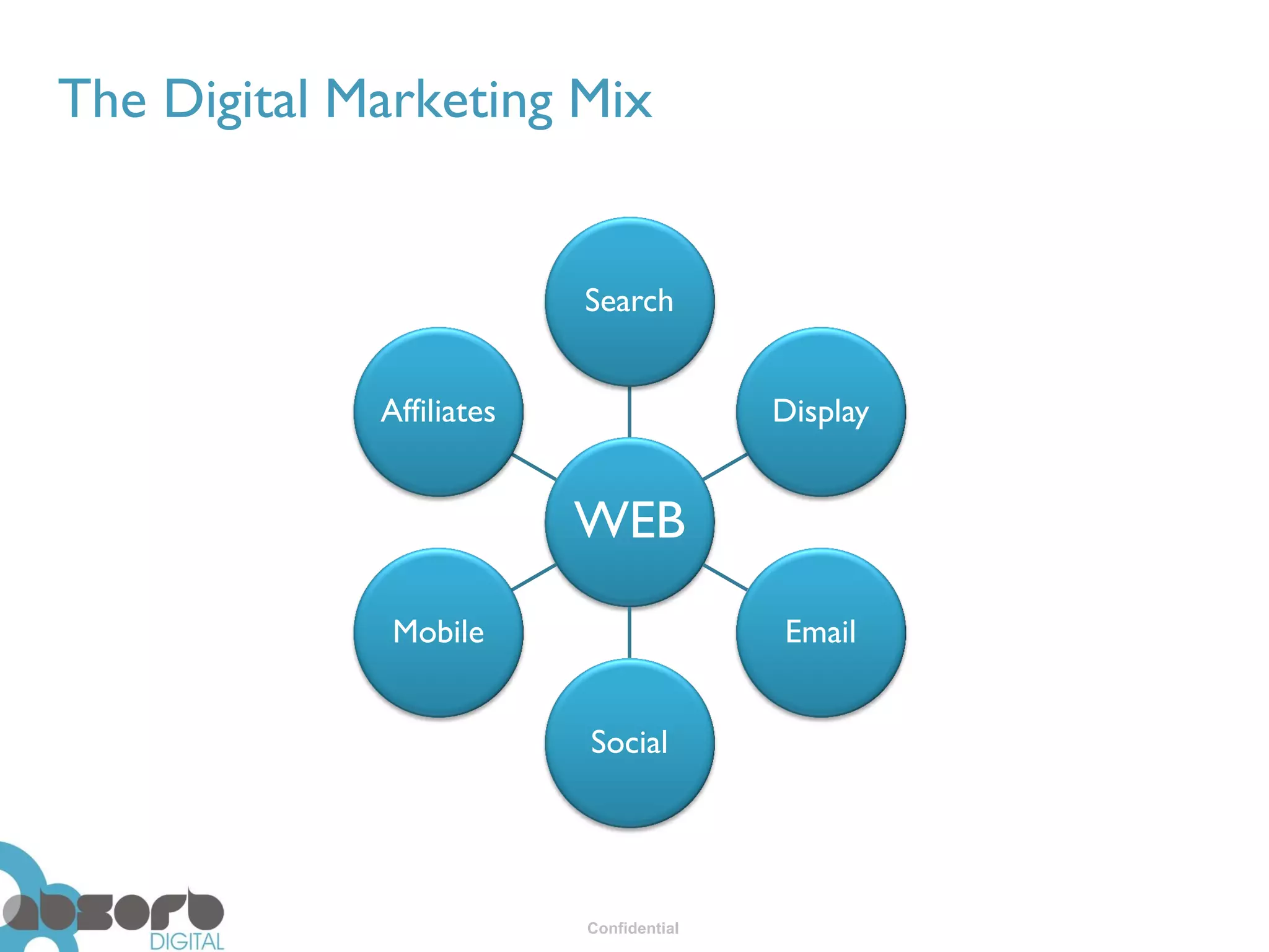 The Digital Marketing Mix


                          Search


             Affiliates                  Display


                          WEB
              Mobile                     Email


                          Social




                          Confidential
 