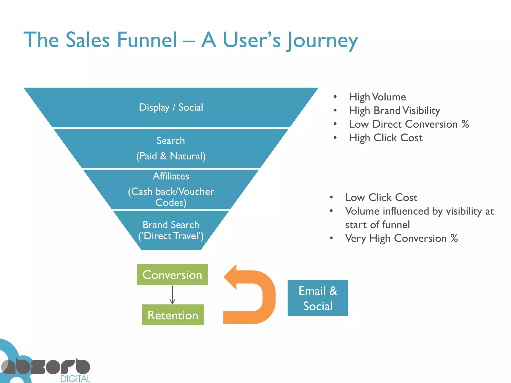 The Sales Funnel – A User’s Journey

                                      •   High Volume
            Display / Social          •   High Brand Visibility
                                      •   Low Direct Conversion %
                Search                •   High Click Cost
           (Paid & Natural)
               Affiliates
          (Cash back/Voucher
                Codes)               •    Low Click Cost
                                     •    Volume influenced by visibility at
              Brand Search                start of funnel
            (‘Direct Travel’)        •    Very High Conversion %


             Conversion
                                Email &
                                 Social
              Retention
 