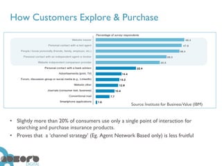 How Customers Explore & Purchase




                                                      Source: Institute for Business Value (IBM)


• Slightly more than 20% of consumers use only a single point of interaction for
  searching and purchase insurance products.
• Proves that a ‘channel strategy’ (Eg. Agent Network Based only) is less fruitful
 