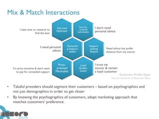 Mix & Match Interactions

                                        Informed           Security-         I don’t need
          I take time to research to                       oriented
                                        Optimizer        Individualist       personal advice
                        find the best



                            I need personal     Demandin                 Support-
                                                g Support-                seeking    Need advice but prefer
                                     advice       seeker                  Skeptio    distance from my insurer



                                         Price-               Loyal          I trust my
    I’m price sensitive & don’t want    oriented             Quality-        insurer & remain
       to pay for unneeded support      Minimalist           seeker          a loyal customer
                                                                                               Customer Profile Types
                                                                                         Source: Institute of Business Value


•   Takaful providers should segment their customers – based on psychographics and
    not just demographics in order to get closer
•   By knowing the psychographics of customers, adopt marketing approach that
    matches customers’ preference.
 