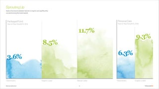 Natural Selection 5
SproutingUp
Salesofproductslabelednaturalororganicaresignificantly
outperformingthetotalmarket.
8.5%
11.7%
3.6%
6.3%
9.3%
Packaged Food
YearonYearGrowth%,2014
PersonalCare
YearonYearGrowth%,2014
TotalIndustry Organic-LabelOrganic-Label Natural-LabelTotalIndustry
 